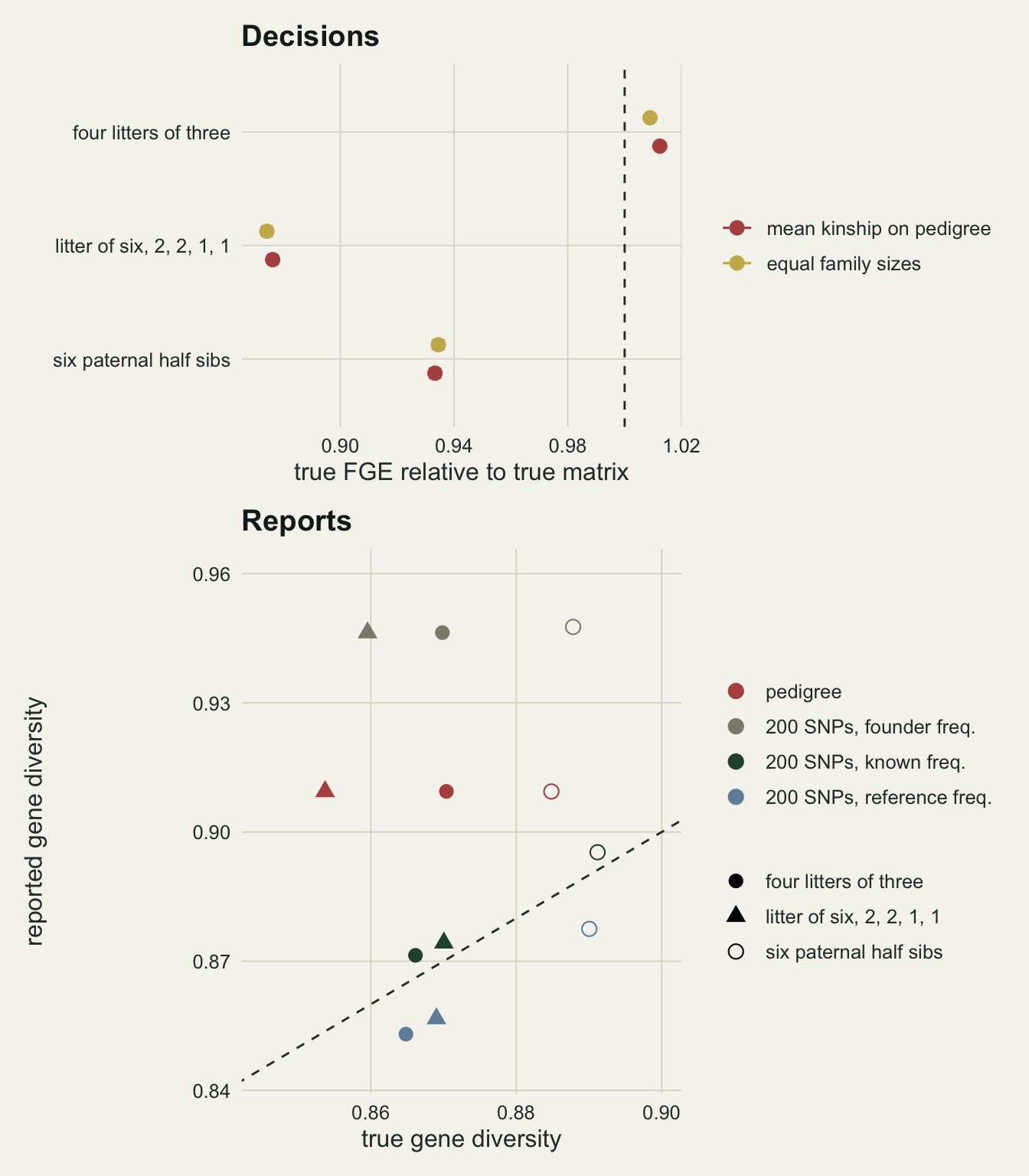 Two stacked panels on warm off-white paper. Top, titled Decisions: for three founder patterns, a red point for mean kinship on the pedigree and a gold point for equal family sizes, on an axis of true FGE relative to the true matrix from about 0.87 to 1.02 with a dashed line at 1. For four litters of three both points sit just right of the line near 1.01; for six paternal half sibs both sit near 0.93; for a litter of six with 2, 2, 1, 1 both sit furthest left near 0.875. Bottom, titled Reports: reported gene diversity from 0.84 to 0.96 against true gene diversity from about 0.85 to 0.90, with a dashed identity line. Red pedigree points lie in a horizontal row at 0.909 above the line, grey founder frequency points in a row near 0.946 higher still, while dark green known frequency points lie on the line and blue reference sample points just below it. Filled circles, triangles and open circles mark the three founder patterns.
