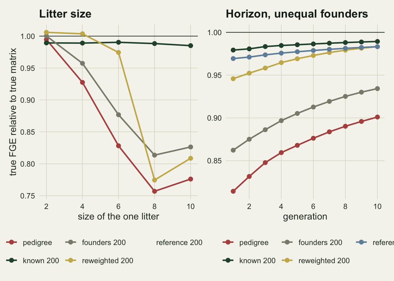Two line chart panels on warm off-white paper sharing a legend of five lines: red pedigree, dark green 200 SNPs with known frequencies, grey founder frequencies, gold reweighted and blue reference sample. Left, titled Litter size: true FGE relative to the true matrix, from 0.75 to 1.0, against the size of the one litter from 2 to 10. The dark green line stays flat just under 1. The red line falls from about 0.995 at 2 to 0.757 at 8 and rises slightly to 0.776 at 10. The grey line runs a few hundredths above red. The gold line stays at or above 1 up to a litter of four, is at 0.974 at six, then drops to 0.775 at eight, below grey, and ends near 0.81. Right, titled Horizon, unequal founders: the same ratio over generations 1 to 10. All lines rise slowly: dark green from 0.98 to 0.99, blue from 0.97 to 0.98, gold from 0.945 to 0.98, grey from 0.86 to 0.93 and red lowest from 0.81 to 0.90.