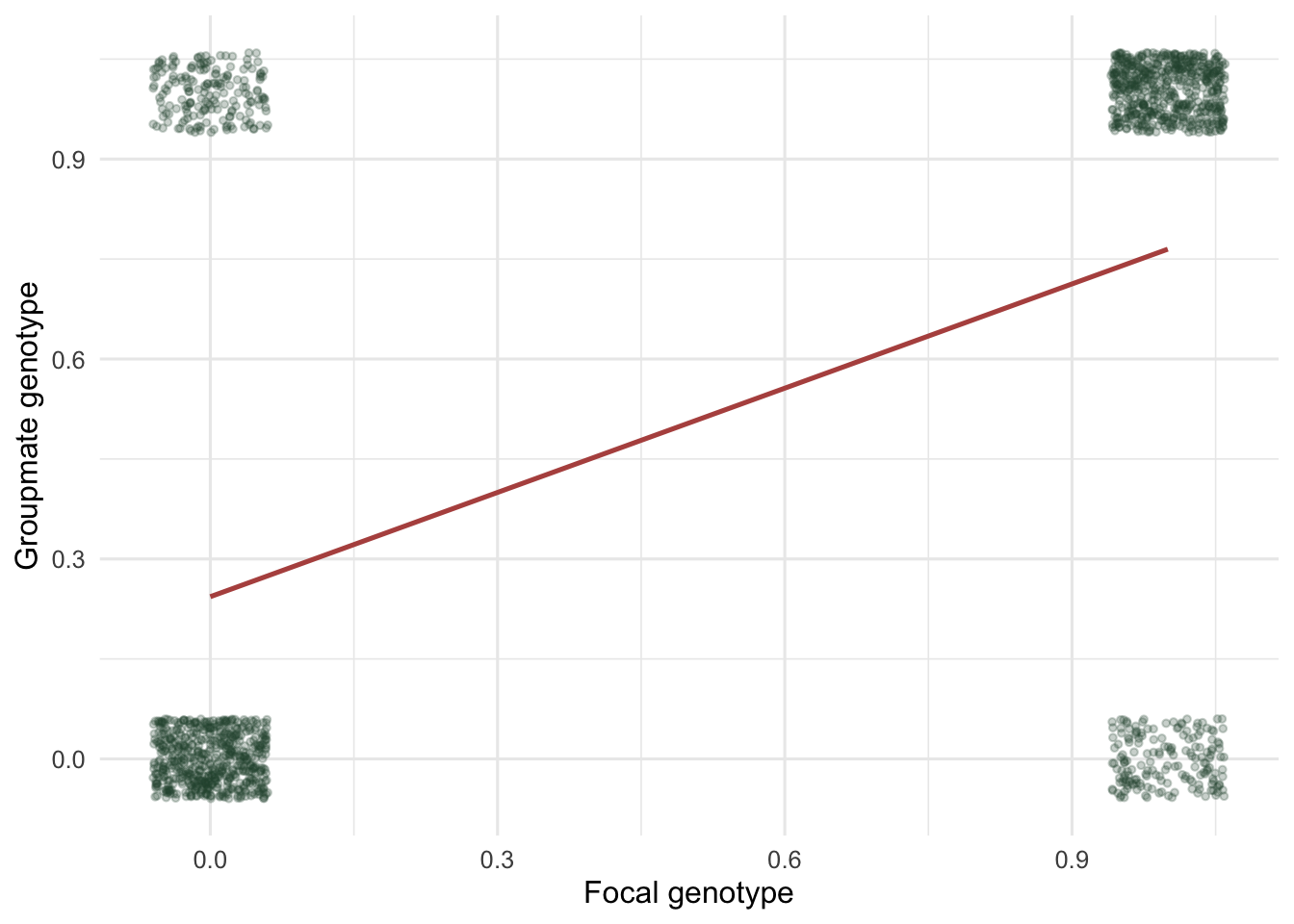 A jittered scatter of binary groupmate genotype on binary focal genotype with a green regression line of slope near one half.