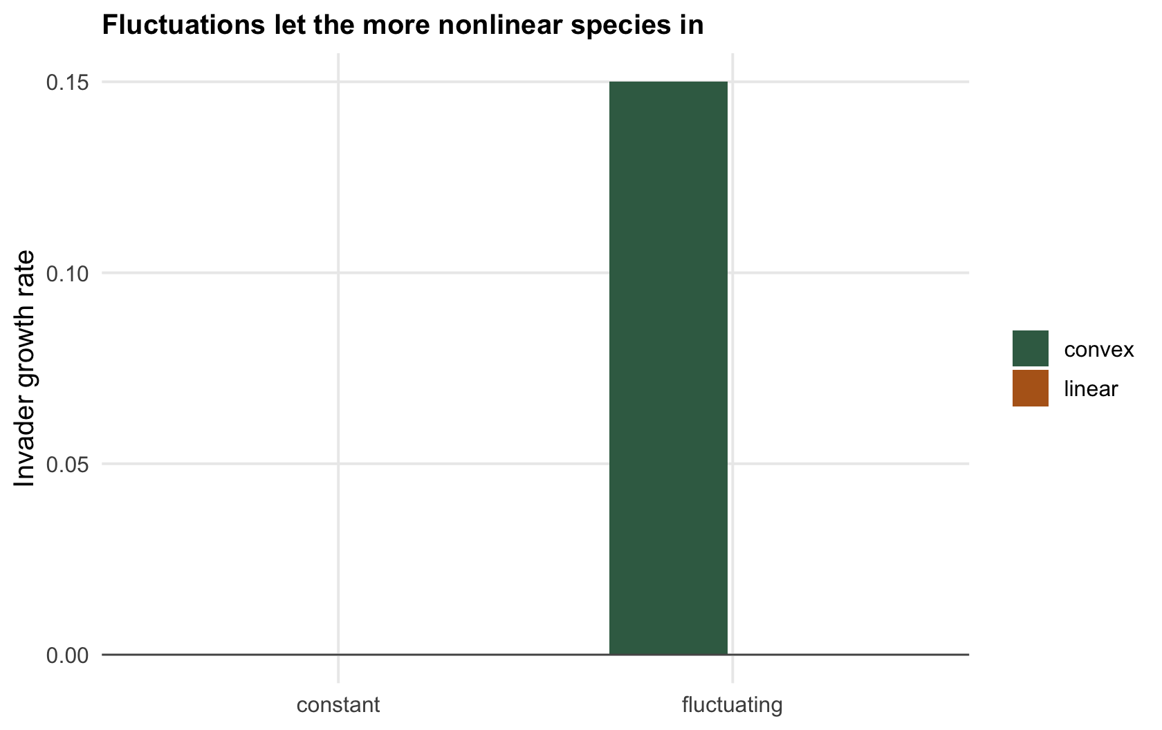 A grouped bar chart of invader growth for a linear and a convex species under a constant and a fluctuating environment; only the convex species under fluctuation rises above zero.