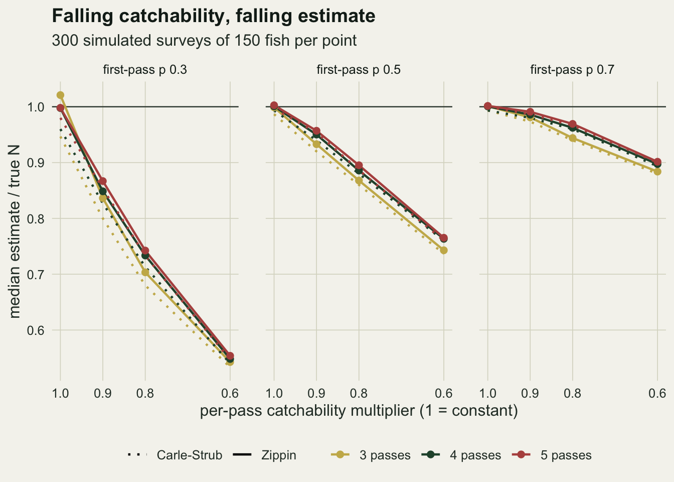 Three line-chart panels on warm off-white paper, one each for first-pass catch probability 0.3, 0.5 and 0.7, of median estimate divided by true N against a reversed per-pass multiplier axis from 1.0 to 0.6. Gold, dark green and red solid lines with points for three, four and five passes all start near 1 and fall to the right; dotted lines of the same colours for Carle-Strub run just below them. At 0.6 the lines end near 0.55 in the first panel, near 0.75 in the second and near 0.9 in the third. A horizontal line marks 1.