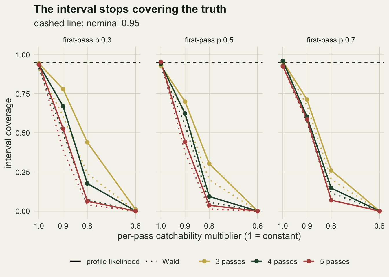 Three line-chart panels on warm off-white paper, one each for first-pass catch probability 0.3, 0.5 and 0.7, of interval coverage against a reversed per-pass multiplier axis from 1.0 to 0.6. Solid lines with points for the profile likelihood interval and dotted lines for the Wald interval, gold for three passes, dark green for four and red for five, all start near a dashed line at 0.95 and fall steeply, passing between about 0.38 and 0.78 at 0.9, below 0.45 at 0.8, and reaching zero at 0.6. The five-pass lines fall fastest and the three-pass lines slowest.