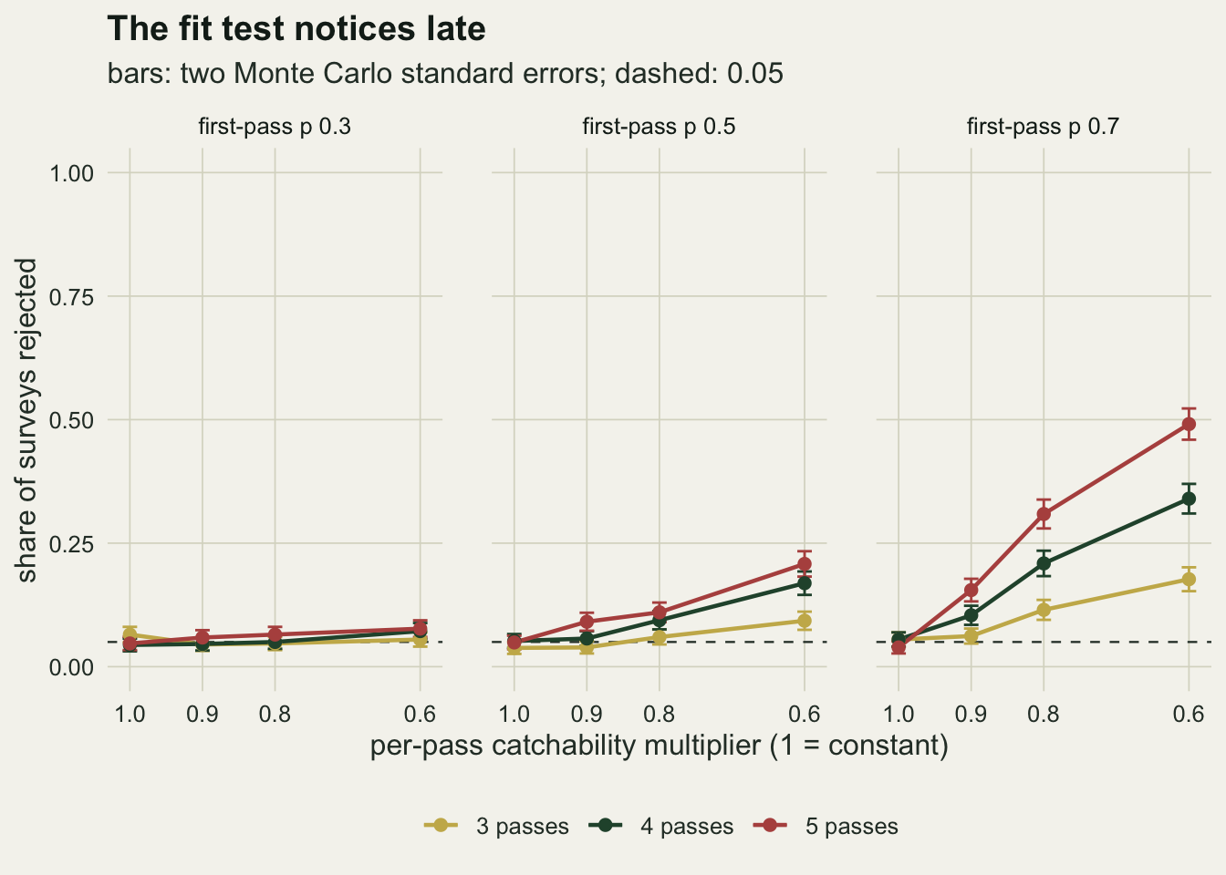 Three line-chart panels on warm off-white paper, one each for first-pass catch probability 0.3, 0.5 and 0.7, of the share of surveys rejected by the bootstrap goodness-of-fit test against a reversed per-pass multiplier axis from 1.0 to 0.6, with short error bars. In the first panel the gold, dark green and red lines for three, four and five passes stay flat near a dashed line at 0.05. In the second they rise to about 0.09, 0.17 and 0.21 at 0.6. In the third they rise to about 0.18, 0.34 and 0.49 at 0.6.