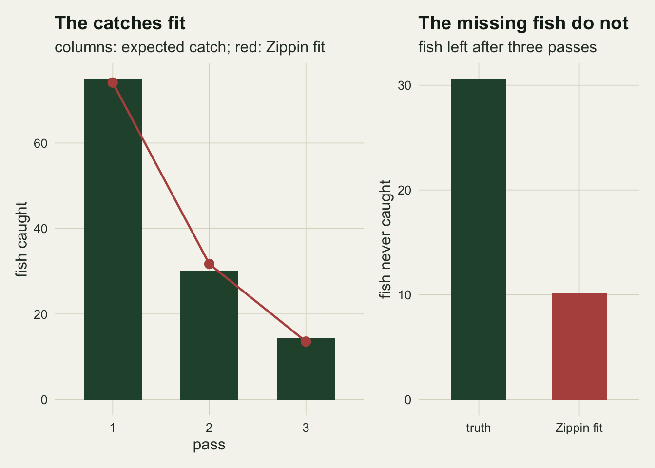 Two bar panels on warm off-white paper. The left panel shows dark green columns of expected catch for passes 1, 2 and 3, at 75, 30 and about 14 fish, with red points joined by a red line for the Zippin fit sitting close to the top of each column. The right panel shows fish never caught after three passes: a dark green column for the truth at about 31 fish and a red column for the Zippin fit at about 10 fish.