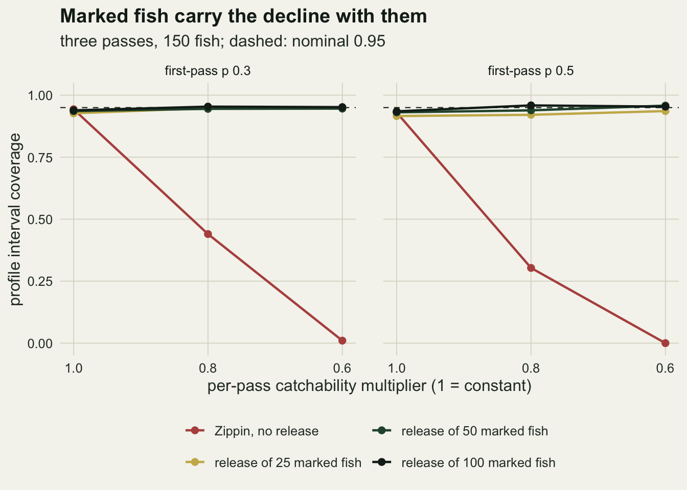 Two line-chart panels on warm off-white paper, for first-pass catch probability 0.3 and 0.5, of profile interval coverage against a reversed per-pass multiplier axis at 1.0, 0.8 and 0.6. A red line for Zippin with no release starts near the dashed 0.95 line and drops to about 0.44 and 0.30 at 0.8 and to zero at 0.6. Gold, dark green and near-black lines for releases of 25, 50 and 100 marked fish stay flat close to the dashed line in both panels, the gold line a little below the others in the 0.5 panel.