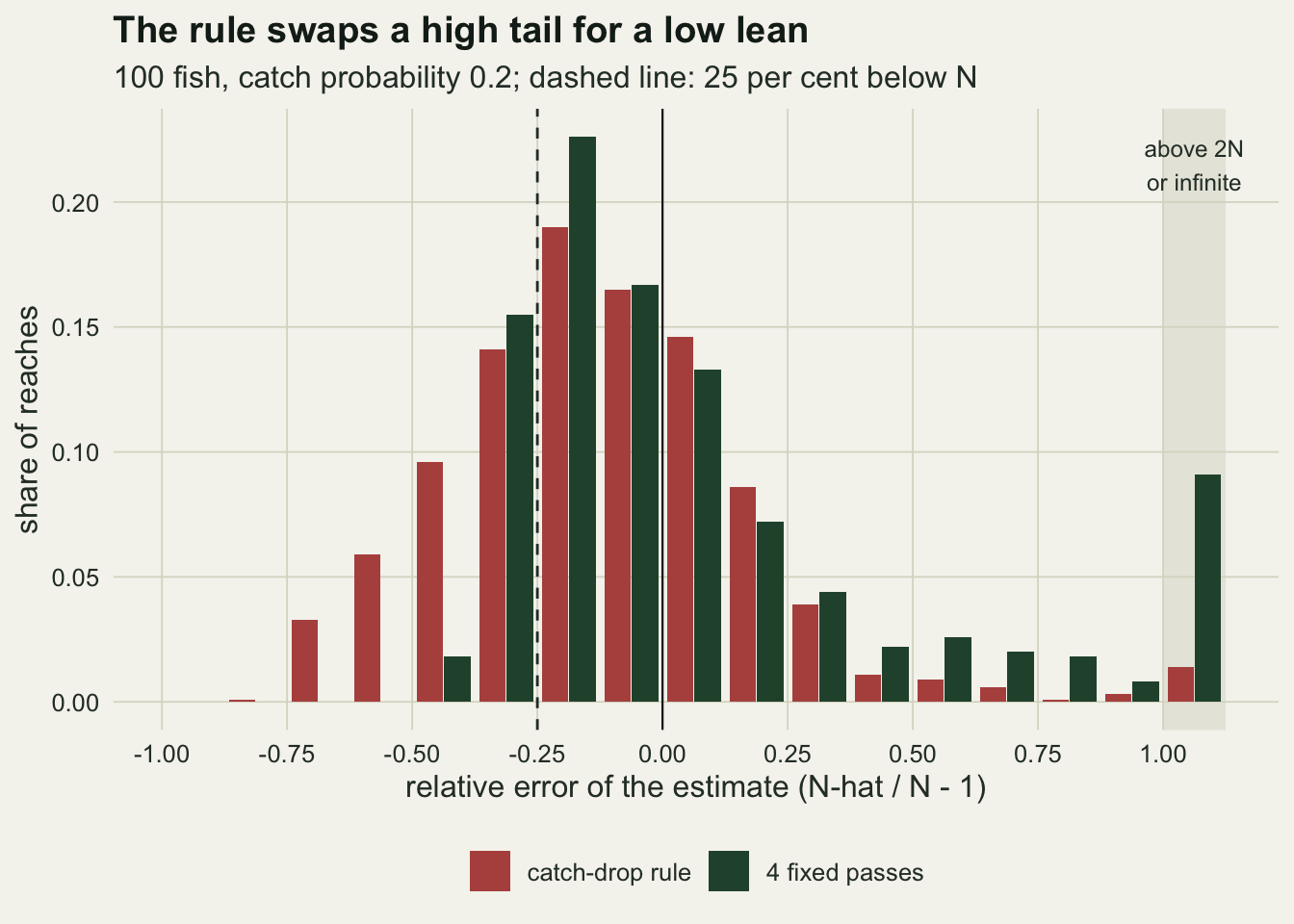 A dodged column chart on warm off-white paper of the share of 1000 reaches in bins of relative error one eighth wide, red for the catch-drop rule and dark green for 4 fixed passes, with a dashed vertical line at -0.25 on a bin edge and a solid one at zero. Left of the dashed line the red columns stand in five bins from about -0.8, the two nearest the line at about 0.10 and 0.14, while the green columns stand in only two, at about 0.02 and 0.16. Just right of the dashed line both peak, red at about 0.19 and green at about 0.23; from zero to 1 both fall away, the green columns a little higher beyond 0.3. In a shaded bin at the right edge labelled above 2N or infinite the green column reaches about 0.09 and the red one about 0.014.
