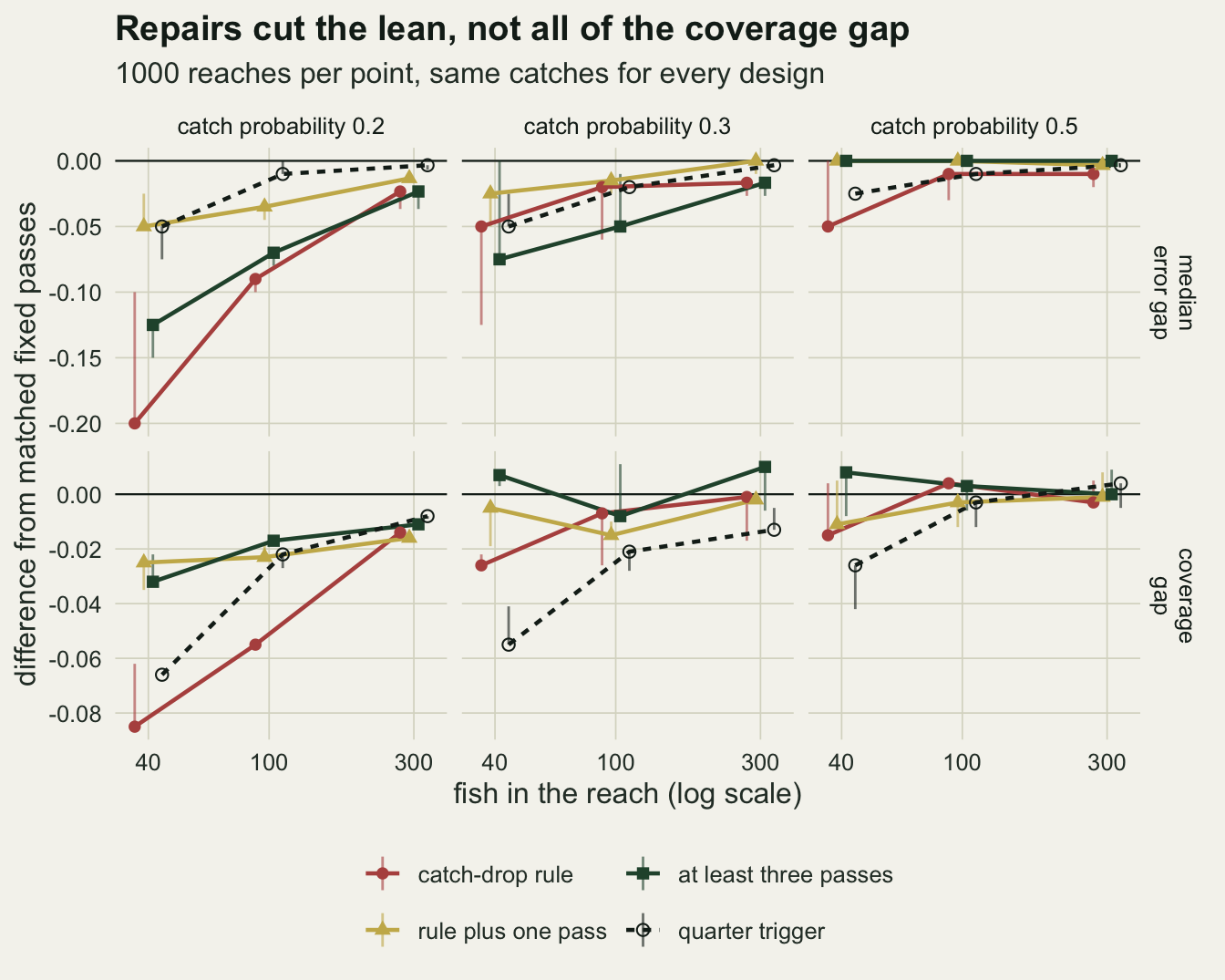 Six line panels on warm off-white paper, columns for catch probabilities 0.2, 0.3 and 0.5, rows for the median error gap (top) and the coverage gap (bottom) of each design minus fixed passes at its own rounded mean pass count, against fish in the reach at 40, 100 and 300 on a log scale, with the points offset sideways. Red circles are the catch-drop rule, gold triangles the rule plus one pass, dark green squares at least three passes, and a dashed near-black line with open circles the quarter trigger; a thin vertical bar at each point spans the gaps to the fixed designs one pass either side of that design's mean. At catch probability 0.2 the red line is lowest in both rows at 40 and 100 fish, about -0.20 in median and -0.085 in coverage at 40 fish, rising towards zero at 300; the gold and dashed median gaps are about -0.05 at 40 fish, but the dashed coverage gap stays at about -0.066 there. At 0.3 the dashed coverage line is lowest, about -0.055 at 40 fish. At 0.5 every point lies within about 0.05 of zero in median and 0.03 in coverage, and the red bar at 40 fish runs from about -0.05 to zero in median, because the rule's mean of two and a half passes sits between two and three fixed passes.