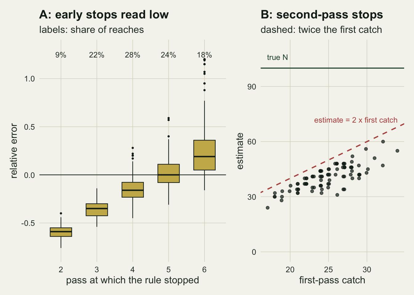 Two panels on warm off-white paper. Left, gold box plots of relative error by the pass at which the rule stopped, 2 to 6, with the share of reaches printed above each: 9, 22, 28, 24 and 18 per cent. The medians climb in steps from about -0.6 at pass 2 through about -0.35, -0.16 and 0 to about 0.19 at pass 6, where outliers reach 1.2; a horizontal line marks zero. Right, a scatter of the estimate against the first-pass catch for the second-pass stops, first catches from about 17 to 34 and estimates from about 24 to 60. Every point lies below a red dashed line where the estimate equals twice the first catch and far below a dark green horizontal line at the true N of 100.