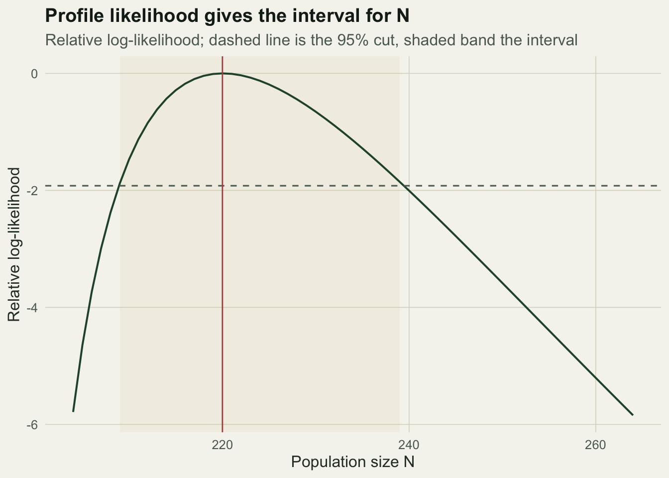 Curve of relative log-likelihood against population size, peaking near 220, with a dashed horizontal cut and a shaded interval that is wider on the upper side.