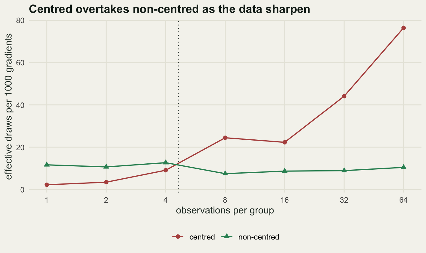 Two lines on a horizontal axis of one to sixty-four doubling at each tick. The red line starts near the bottom left, rises steadily and steeply, and finishes far above everything else at the right-hand edge. The green line starts a good way above the red one, stays roughly flat across the whole range, and ends close to where it began. The lines cross near the left of the range, where the dotted vertical line is drawn, and the red line runs above the green one from there on.