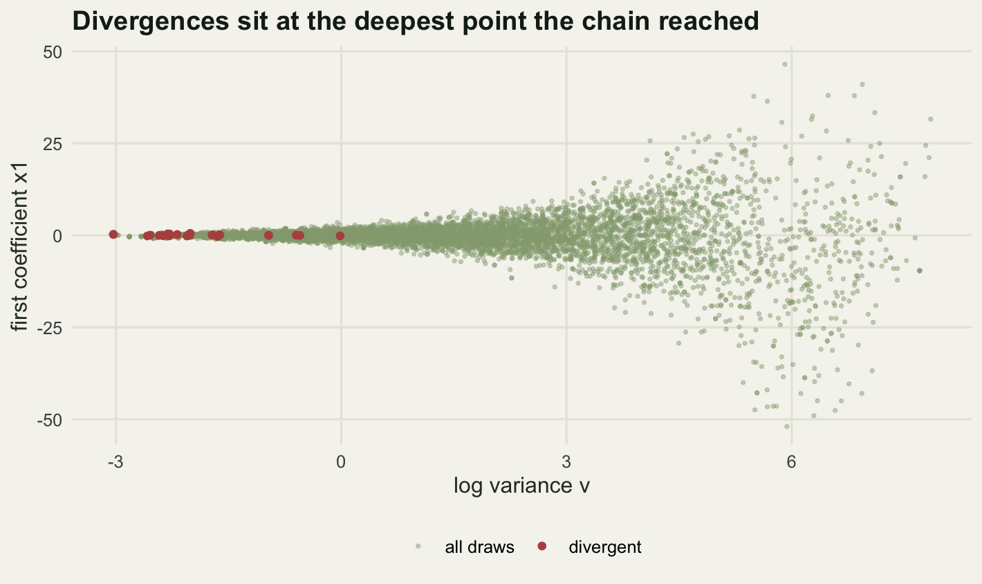 A scatter plot shaped like a sideways cone. The pale green cloud spreads out towards the right, reaching many tens of units either side of zero on the vertical axis at the right edge, and collapsing to a thin line near zero at the left. The red points form a short horizontal streak at the extreme left tip of the cone, in the leftmost part of the range the chain ever reached, with none anywhere else.