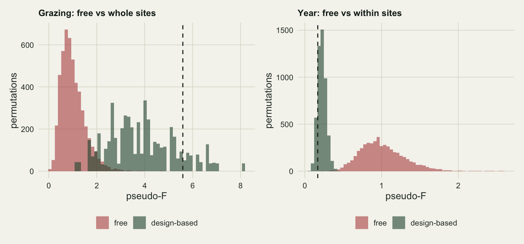 Two histogram panels of permuted pseudo-F values. Left, grazing: the red free null is a narrow peak around 1 that ends near 2.5, while the green whole-site null is a lumpy spread from about 1.2 to 8; the dashed line for the observed value, near 5.6, lies far beyond the red peak and inside the green spread. Right, year: the green within-site null is a tall narrow peak between about 0.1 and 0.35, and the red free null a broad hump centred near 1 that reaches past 2; the dashed observed line, near 0.17, lies in the lower part of the green peak and far to the left of the red hump.
