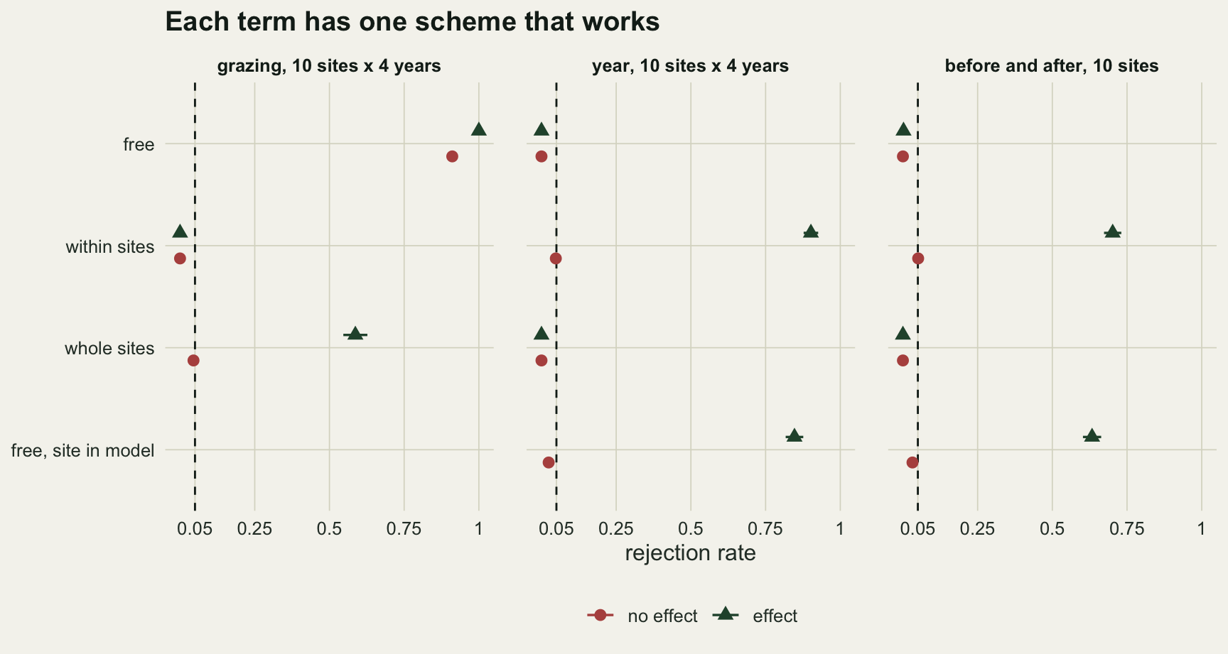 Three dot panels of rejection rate from 0 to 1 with a dashed line at 0.05, one row per scheme: free, within sites, whole sites, and free with site in the model. Red circles are data sets with no effect, green triangles data sets with an effect. Grazing panel: free at about 0.91 with no effect and 1 with an effect; within sites at 0 for both; whole sites at about 0.05 with no effect and 0.59 with an effect; no point in the row for free with site in the model. Year panel: free and whole sites at 0 for both; within sites at about 0.05 and 0.90; free with site in the model at about 0.02 and 0.85. Before and after panel: free and whole sites at 0 for both; within sites at about 0.05 and 0.70; free with site in the model at about 0.03 and 0.63.