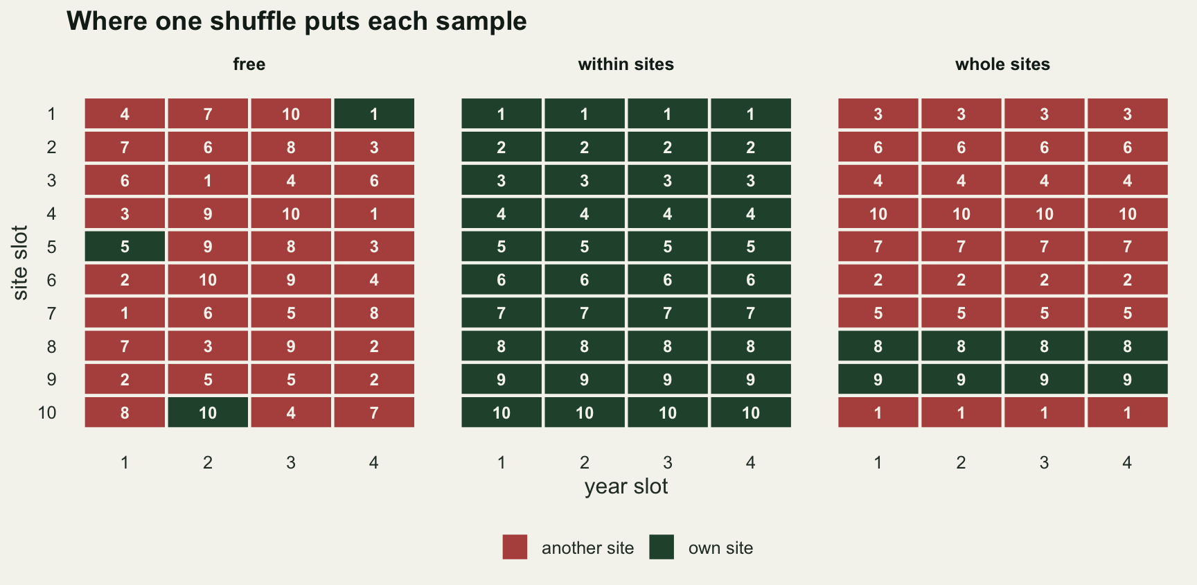Three grids of ten rows (site slots) by four columns (year slots), each cell labelled with the number of the site its sample came from. In the free panel almost every cell is red, meaning the sample came from another site, only three cells are green, and the site numbers are scattered. In the within sites panel every cell is green and each row carries its own site number four times. In the whole sites panel each row carries a single site number four times; that number is another site in eight rows, drawn red, and the row's own site in rows 8 and 9, drawn green.