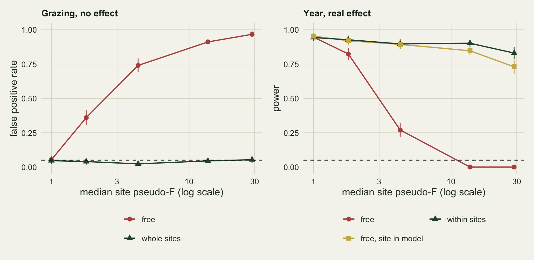 Two line panels against median site pseudo-F on a log axis from 1 to about 29, with a dashed line at 0.05. Left, false positive rate for grazing with no effect: the red free line rises from about 0.05 at a site pseudo-F of 1 through 0.36 and 0.74 to 0.91 and 0.97, while the green whole-site line stays on the dashed line, between about 0.02 and 0.05. Right, power for a real year effect: the red free line falls from about 0.95 through 0.82 and 0.27 to 0 at the two largest values; the green within-site line stays between about 0.83 and 0.94, and the gold line for free shuffling with site in the model runs close to it and falls below it as sites differ more, ending at about 0.73.