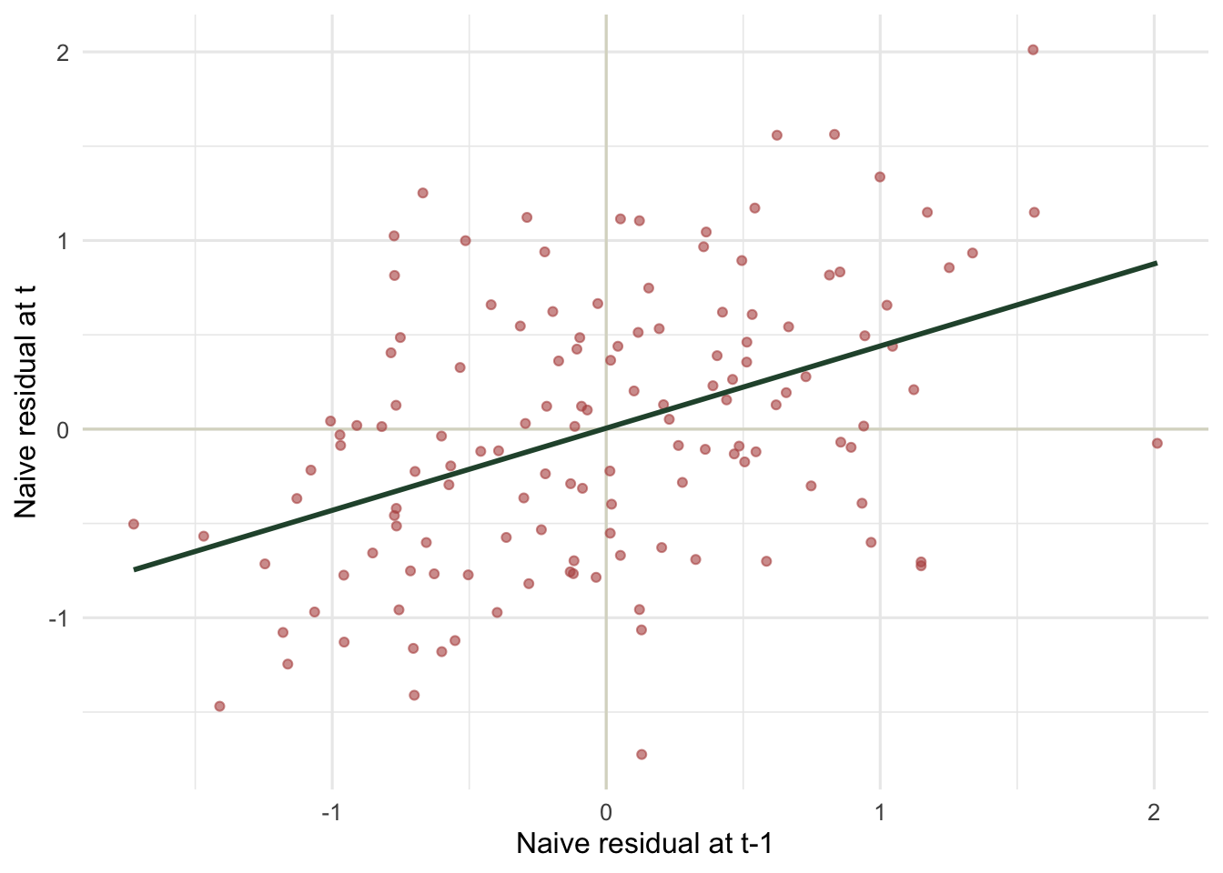 Scatter of naive residual at time t against the residual at t minus one, pooled across subjects, with a positive ordinary-least-squares line through a cloud centred on the origin.