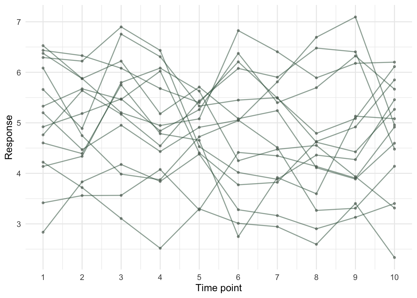 Line plot of response against ten time points for fifteen subjects; each line wanders gradually rather than jumping, showing within-subject temporal correlation.