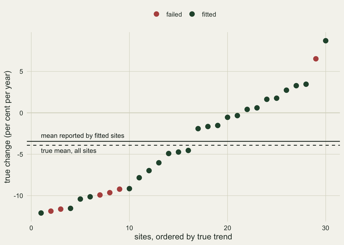Dot plot of the 30 sites on the horizontal axis, ordered by true trend from about minus 12 to plus 9 per cent per year on the vertical axis. Green dots are fitted sites and red dots are failed sites. Five red dots sit among the steepest declines, at positions 2, 3, 7, 8 and 9, and one sits near the top at position 29. A solid horizontal line for the mean reported by the fitted sites lies just above a dashed line for the true mean of all sites, both between minus 3 and minus 4.
