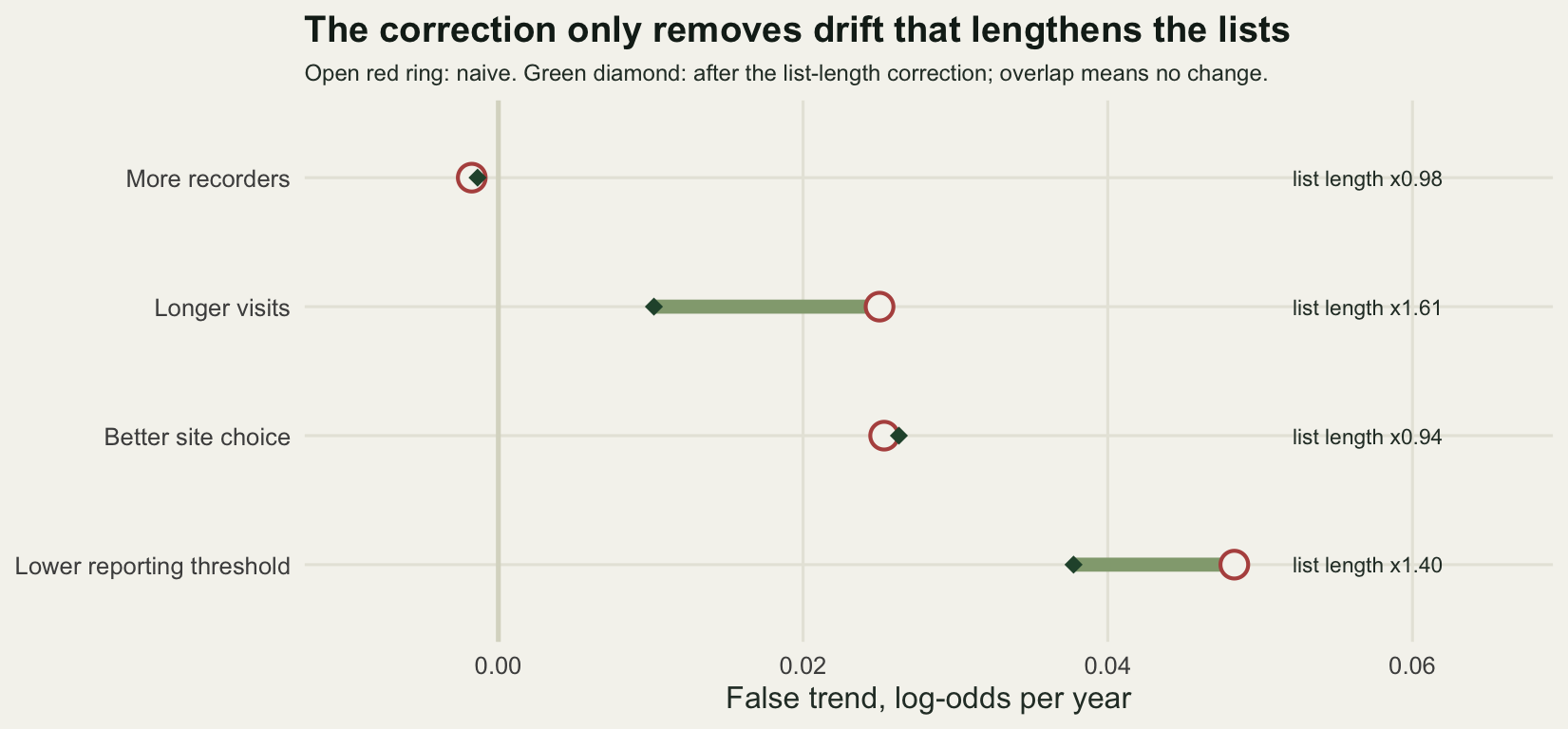 Four horizontal rows, one per drift. Each row has an open red ring for the naive false trend and a solid green diamond for the corrected one, joined by a line. The row for longer visits shows a long leftward move, the reporting threshold row a shorter one, and the site choice row almost none. In the top row for more recorders the drift changes nothing, so the diamond sits inside the ring. The list length ratio for site choice is printed as 0.94.