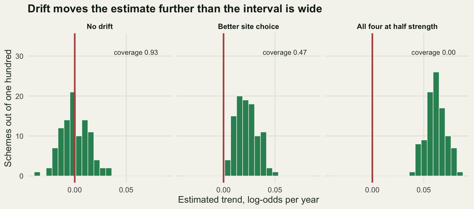 Three histograms side by side on a common horizontal axis of estimated trend. The leftmost is centred on the zero line. The middle one has almost all of its mass to the right of the line. The rightmost sits much further right and does not touch the line at all.