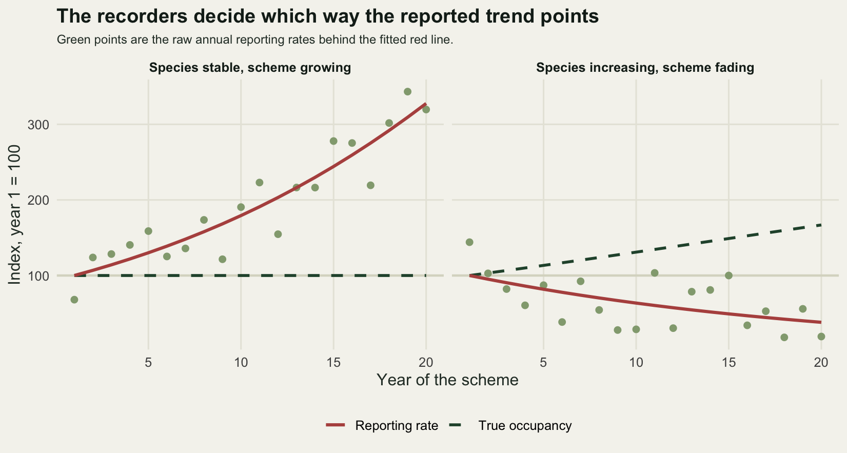 Two panels sharing a vertical index axis. In the left panel the dashed occupancy line is flat at 100 while the solid reporting-rate line climbs past 300. In the right panel the dashed occupancy line rises to about 165 while the solid reporting-rate line falls to about 45, with the scattered annual points falling with it.