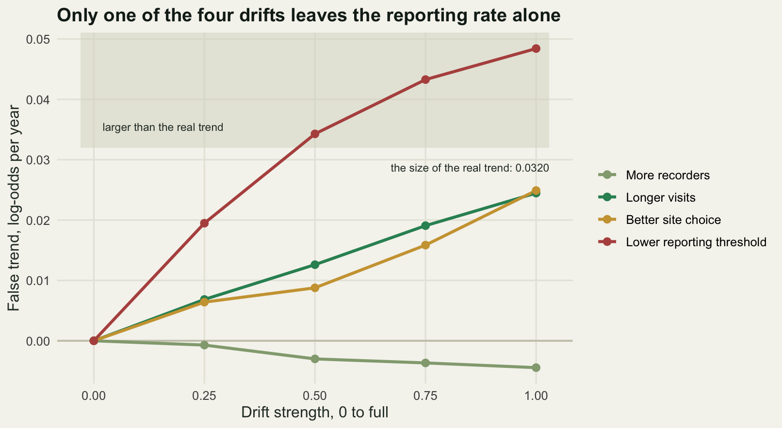Four coloured curves rising from a common origin at zero drift. The steepest, for the reporting threshold, crosses a shaded horizontal band about two thirds of the way along. The lower edge of the band is labelled with the size of the real trend. Two middle curves climb more slowly and reach that edge at full strength. The fourth curve, for observer numbers, stays flat along the bottom.