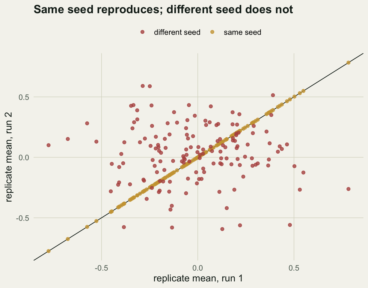 A scatter plot. Gold points labelled same seed lie exactly along the diagonal line of equality; red points labelled different seed form a shapeless cloud off the line.