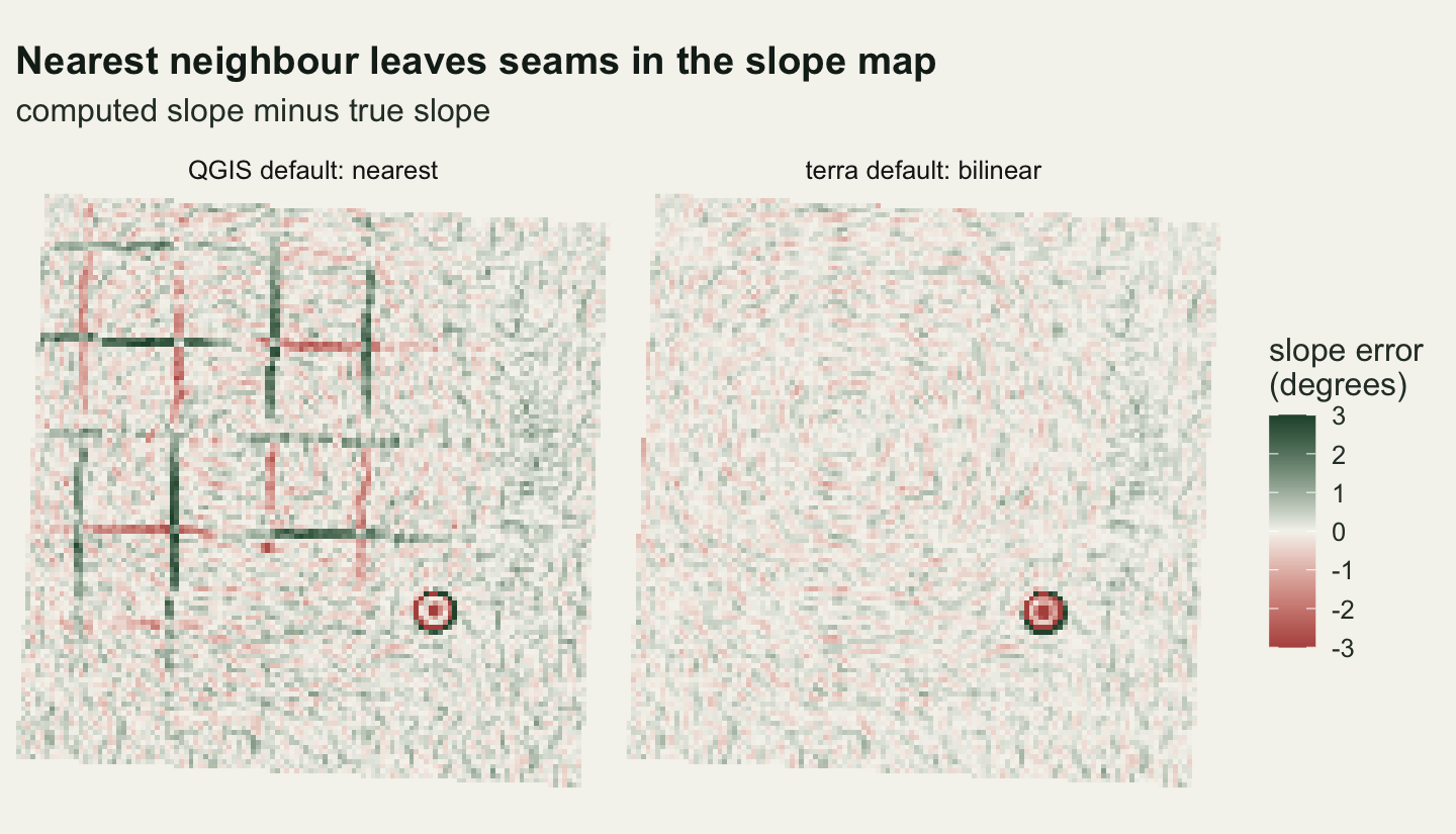 Two maps of slope error in degrees side by side, coloured from rust at minus 3 through off-white at zero to dark green at plus 3, each a slightly rotated square of fine speckle. The left map, QGIS default: nearest, is crossed in its upper left two thirds by straight dark green and rust lines one cell wide, running across and down the map about 600 metres apart and forming a loose grid that fades towards the right. The right map, terra default: bilinear, shows only speckle and no lines. Both have a small dark green and rust ring at lower right, the conical knoll.