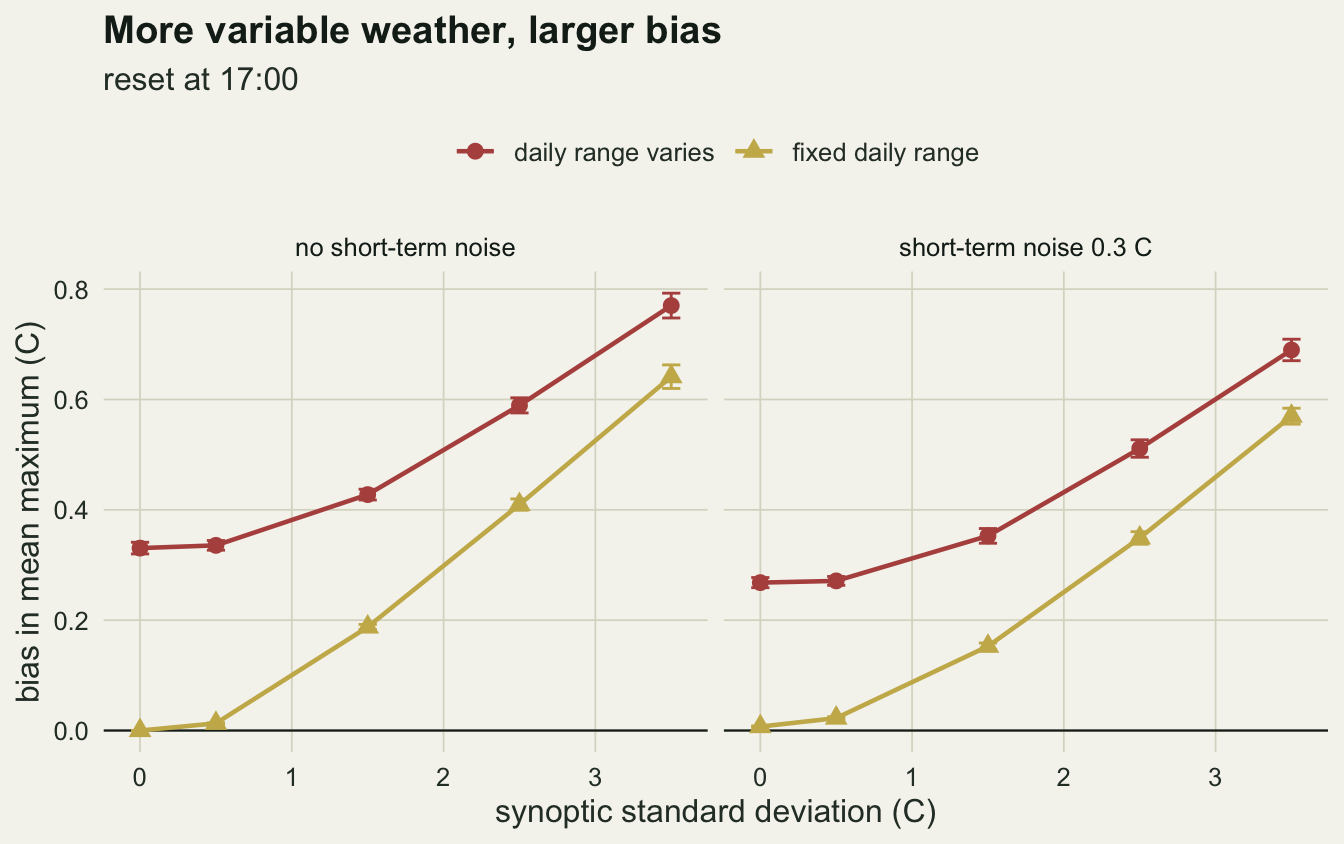 A two-panel line chart on warm off-white paper of bias in the mean maximum against synoptic standard deviation from 0 to 3.5 C, without and with short-term noise. In both panels a gold line for a fixed daily range starts at zero and curves up to about 0.64 C without noise and 0.57 C with noise, and a red line for a varying daily range starts higher, near 0.33 and 0.27 C, and rises to about 0.77 and 0.69 C, staying above the gold line throughout. Error bars are short.