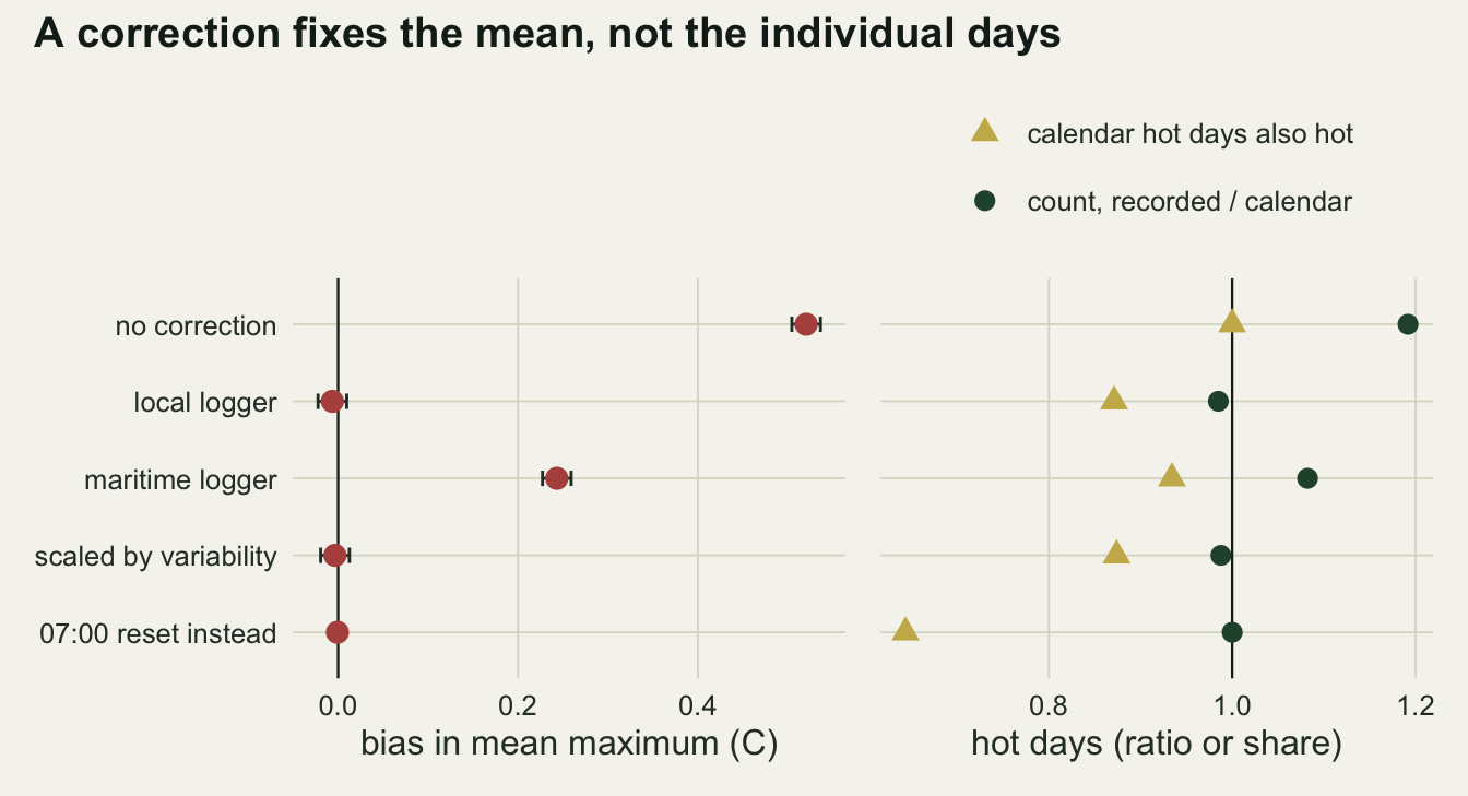 Two side-by-side dot plots on warm off-white paper for five rows: no correction, local logger, maritime logger, scaled by variability and 07:00 reset instead. The left panel shows bias in the mean maximum: about 0.52 C with no correction, about 0.24 C for the maritime logger, and about 0 for the local logger, the scaled correction and the 07:00 reset. The right panel has green circles for the hot-day count ratio and gold triangles for the share of calendar hot days also hot in the record. With no correction the ratio is about 1.19 and the share is 1. For the local logger and the scaled correction the ratio is just below 1 but the share is about 0.87. For the maritime logger the ratio is about 1.08 and the share about 0.93. For the 07:00 reset the ratio is exactly 1 and the share is lowest, about 0.64.