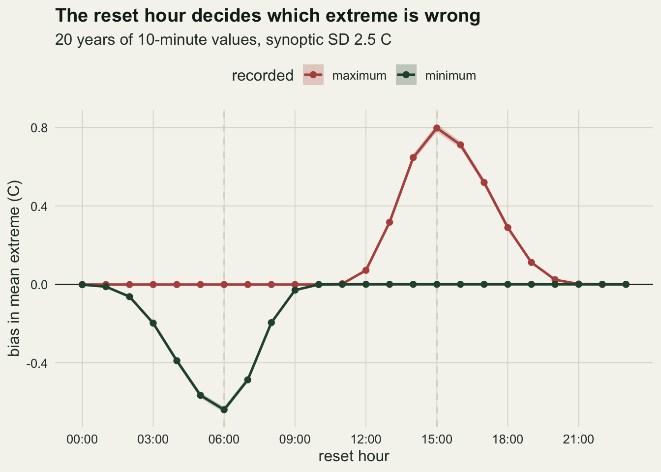 A line chart on warm off-white paper of bias in the mean recorded extreme against reset hour from 00:00 to 23:00. A red line for the maximum is flat at zero until 11:00, rises to a peak of about 0.8 C at 15:00, falls through about 0.5 C at 17:00 and returns to zero by 21:00. A green line for the minimum is zero from 10:00 onward, but dips from 01:00 to a trough of about minus 0.65 C at 06:00 and climbs back to near zero by 09:00. Uncertainty ribbons are too narrow to see.