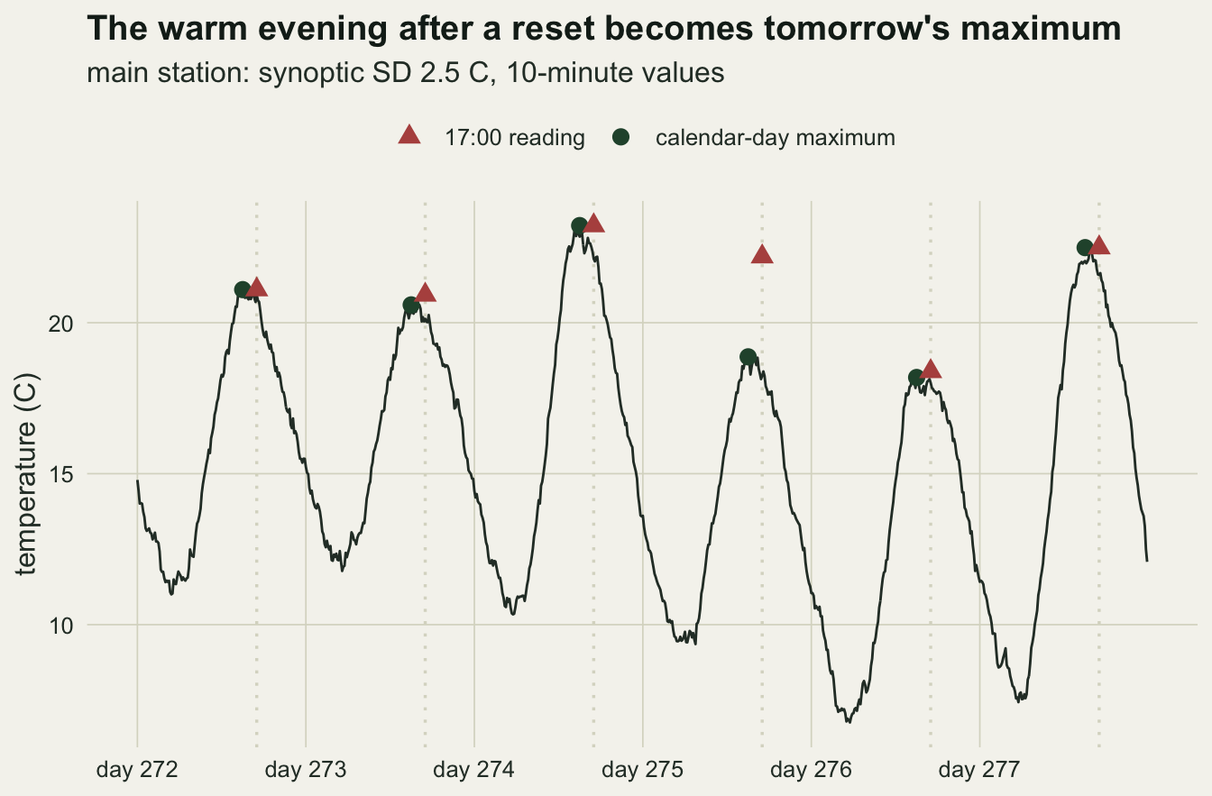 A line chart on warm off-white paper of six days of simulated temperature, from day 272 to day 277, oscillating between about 7 and 23 C with one afternoon peak per day. Green circles mark each calendar-day maximum at its afternoon peak and red triangles mark the 17:00 thermometer reading just to the right. On five days the two markers sit almost together. Over day 275 the green circle is at about 19 C while the red triangle floats alone at about 22 C, just below the peak of day 274.