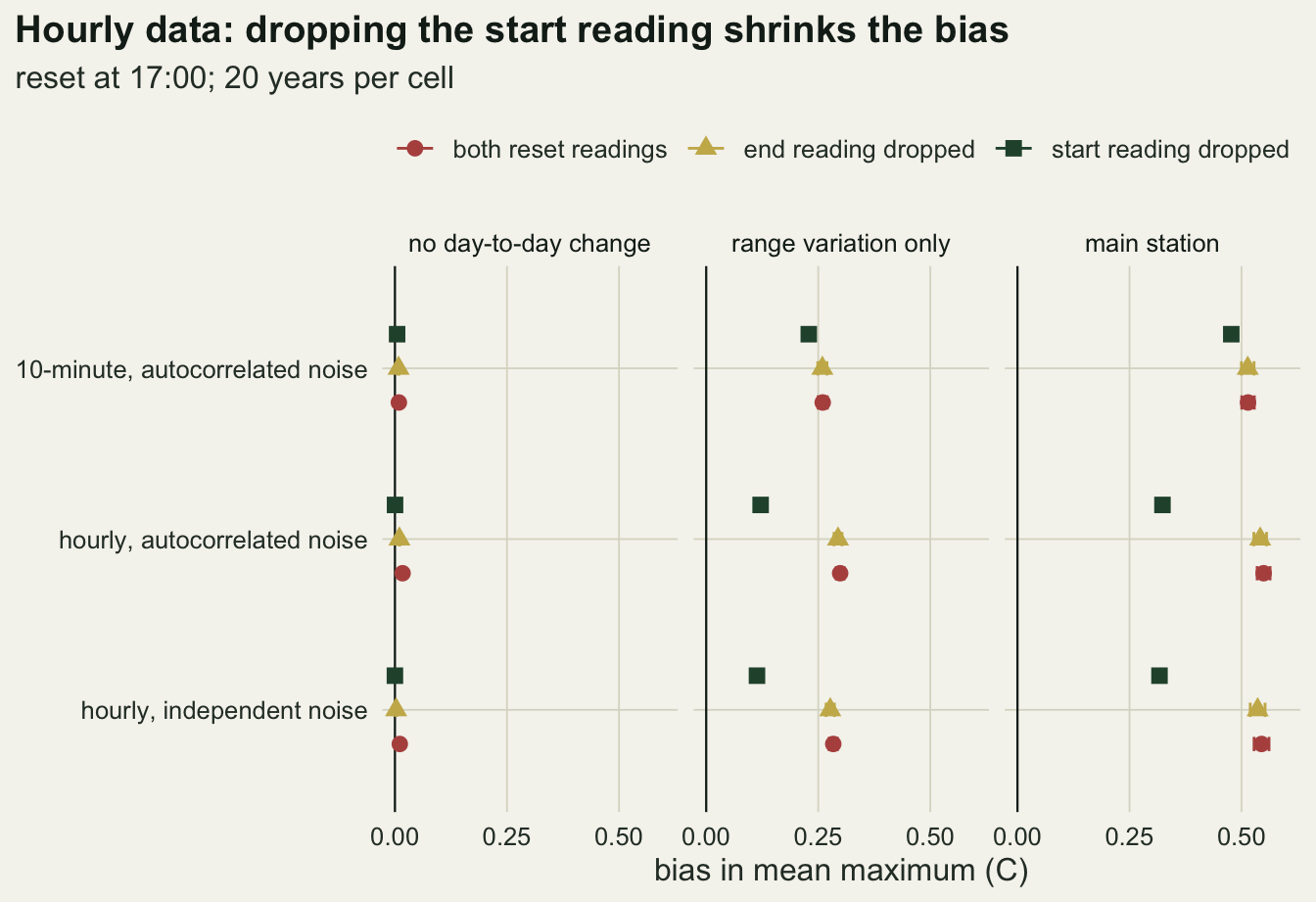 A dot plot on warm off-white paper in three panels for a station with no day-to-day change, a station with range variation only, and the main station. Rows are hourly values with independent noise, hourly values with autocorrelated noise, and 10-minute values. In the first panel all points sit at zero. In the other two panels red circles for both reset readings and gold triangles for the end reading dropped sit together, near 0.28 C and near 0.53 C, while green squares for the start reading dropped sit well to the left in the two hourly rows, near 0.11 and 0.32 C, and only a little to the left in the 10-minute row.