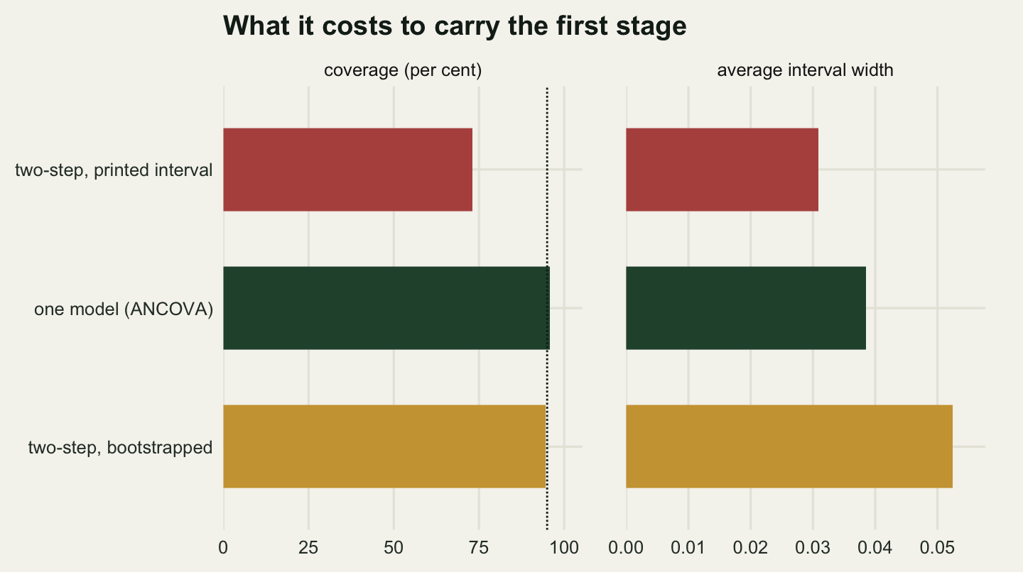 Two panels side by side, each with three horizontal bars labelled two-step printed interval, one model and two-step bootstrapped. In the left panel, coverage as a percentage, a dotted vertical line stands at ninety-five: the red two-step printed bar reaches only about seventy-three and falls well short of it, while the dark green one-model bar and the gold bootstrapped bar both reach it. In the right panel, average interval width, the red bar is the shortest at about three hundredths, the dark green bar is a little longer, and the gold bar is clearly the longest at about five hundredths.