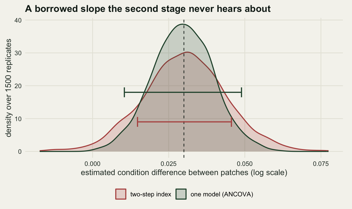 Two density curves on a warm off-white panel with a vertical dashed line at zero point zero three. A broad red curve and a narrower dark green curve are both centred on the dashed line, with the red curve about half again as wide. Two short horizontal bars with end caps sit below them: the dark green bar spans most of the width of the dark green curve, while the red bar is much shorter than the red curve it belongs to, covering only its central third.