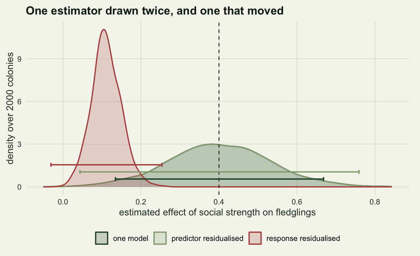 Two density curves on a warm off-white panel with a vertical dashed line at zero point four. A broad dark green curve is centred on the dashed line; a second identical curve is drawn over it so only one broad shape is visible. A tall narrow red curve peaks just above one tenth, far to the left of the dashed line, and almost all of its mass lies left of it. Three horizontal bars with end caps run low across the panel showing average confidence intervals: a dark green one and a longer pale green one, both centred on the dashed line, and a red one that stops well short of it at about a quarter.