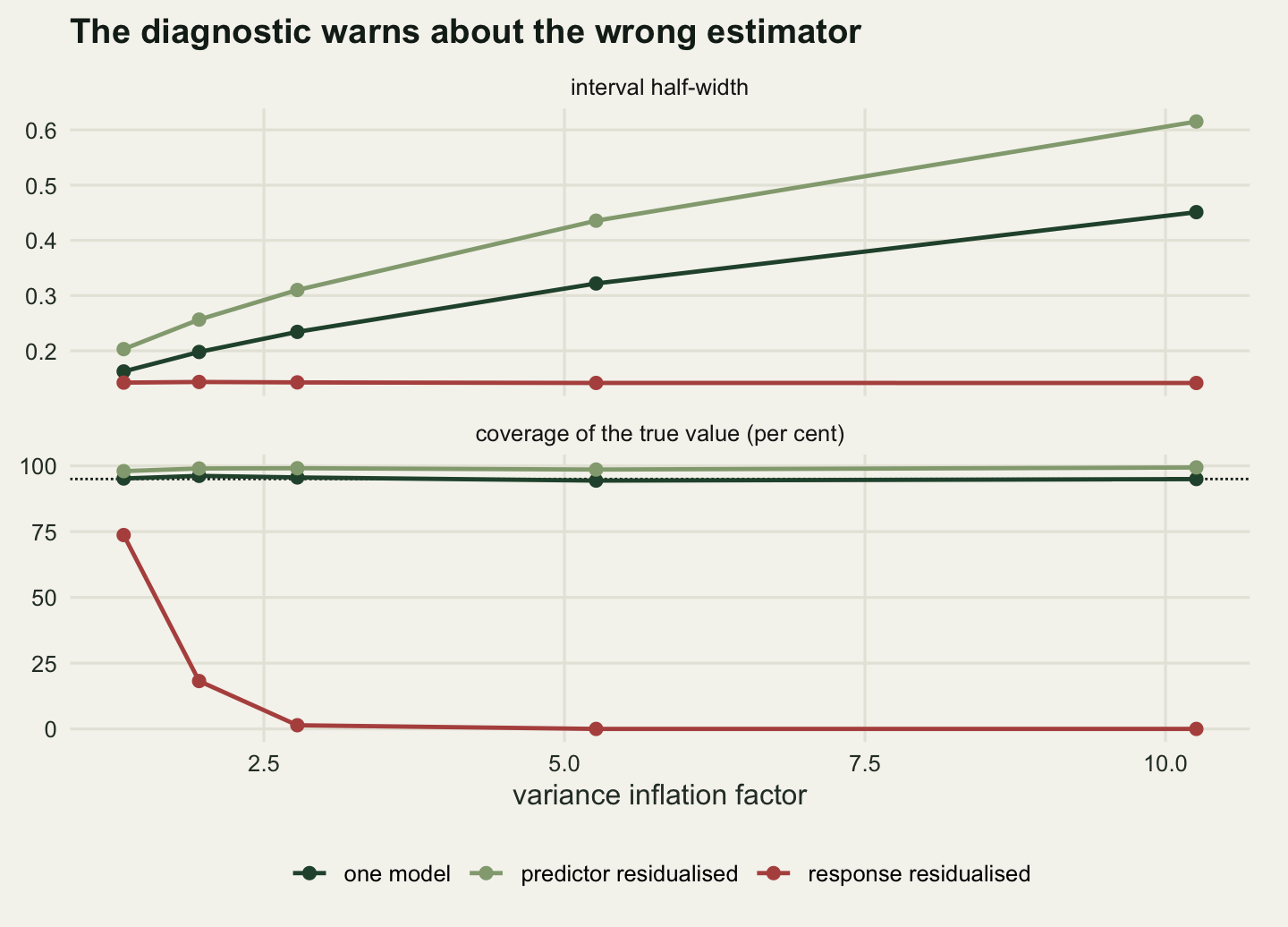 Two stacked panels sharing a horizontal axis of variance inflation factor from about one to ten. The upper panel plots interval half-width: a dark green line for the one model rises steadily from about sixteen hundredths to forty-five hundredths, a pale green line for the predictor-residual route rises above it from twenty to sixty-two hundredths, and a red line for the response-residual route lies almost flat just above fourteen hundredths across the whole panel. The lower panel plots coverage as a percentage with a dotted horizontal reference at ninety-five: the dark green and pale green lines run flat along the top near ninety-five and ninety-nine, while the red line starts near seventy-four at the left and drops steeply to the bottom axis by a variance inflation factor of five.