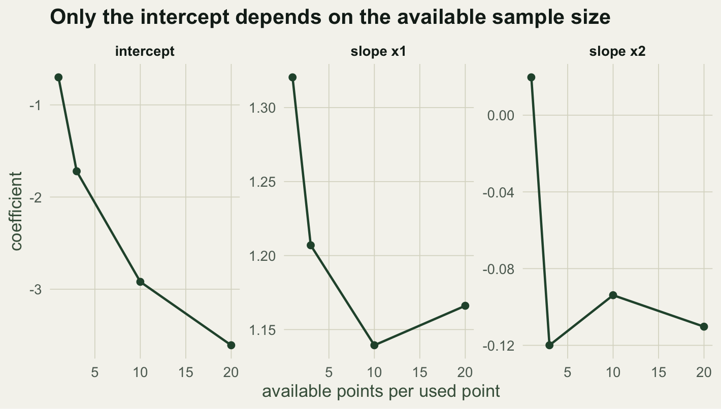 Three panels against available sample size: the intercept falls steadily, while the x1 slope stays near 1.2 and the x2 slope stays near zero.