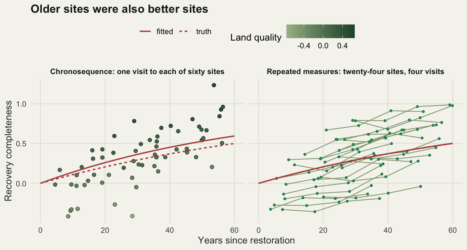 Two scatter panels of completeness against site age. On the left, thinly outlined points shaded from mid green to deep green run upwards, with the darkest high quality points concentrated at old ages, and a fitted curve rising more steeply than the dashed true curve. On the right, short four point tracks sit above and below the true curve, each track rising in parallel with it, and the fitted curve lies on top of the truth.