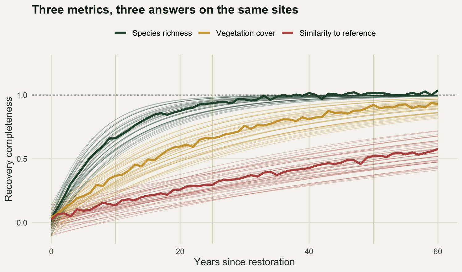 Three bands of thin curves rising from zero. The species richness band rises steeply and flattens against the complete recovery line within about twenty years. The cover band rises more slowly and reaches about nine tenths by year sixty. The compositional similarity band is still climbing at year sixty, a little above half.