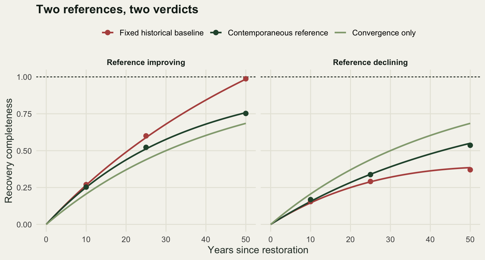 Two panels of completeness against year. With an improving reference the fixed baseline curve climbs almost to the complete recovery line by year fifty while the contemporaneous curve stays well below it. With a declining reference the order reverses, the contemporaneous curve running above the fixed baseline curve and both below the pure convergence curve.
