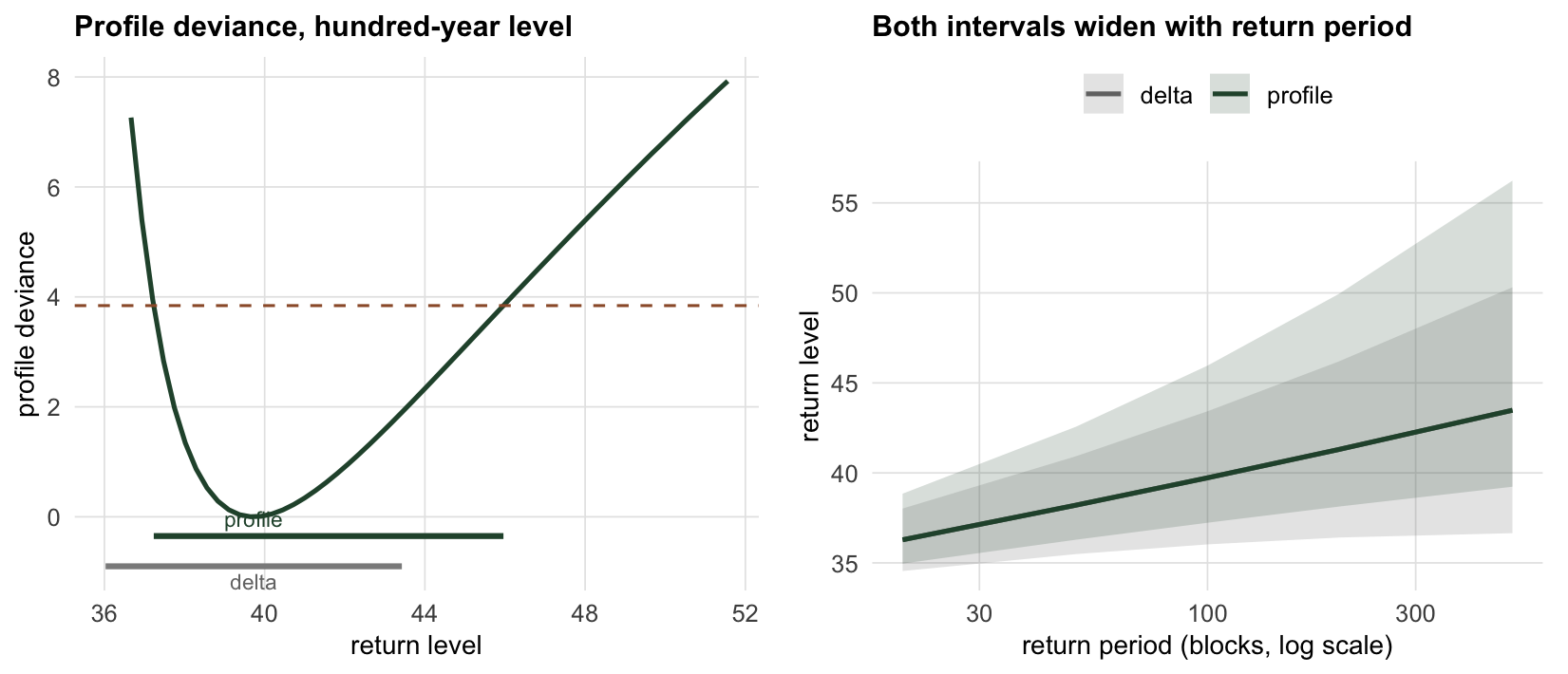 Left panel shows a U-shaped profile deviance curve crossing a horizontal cutoff line at two points, with the right crossing much further from the minimum than the left, plus a symmetric grey interval underneath. Right panel plots return level against return period on a log axis with two shaded confidence bands that both widen, the profile band wider and skewed upward.