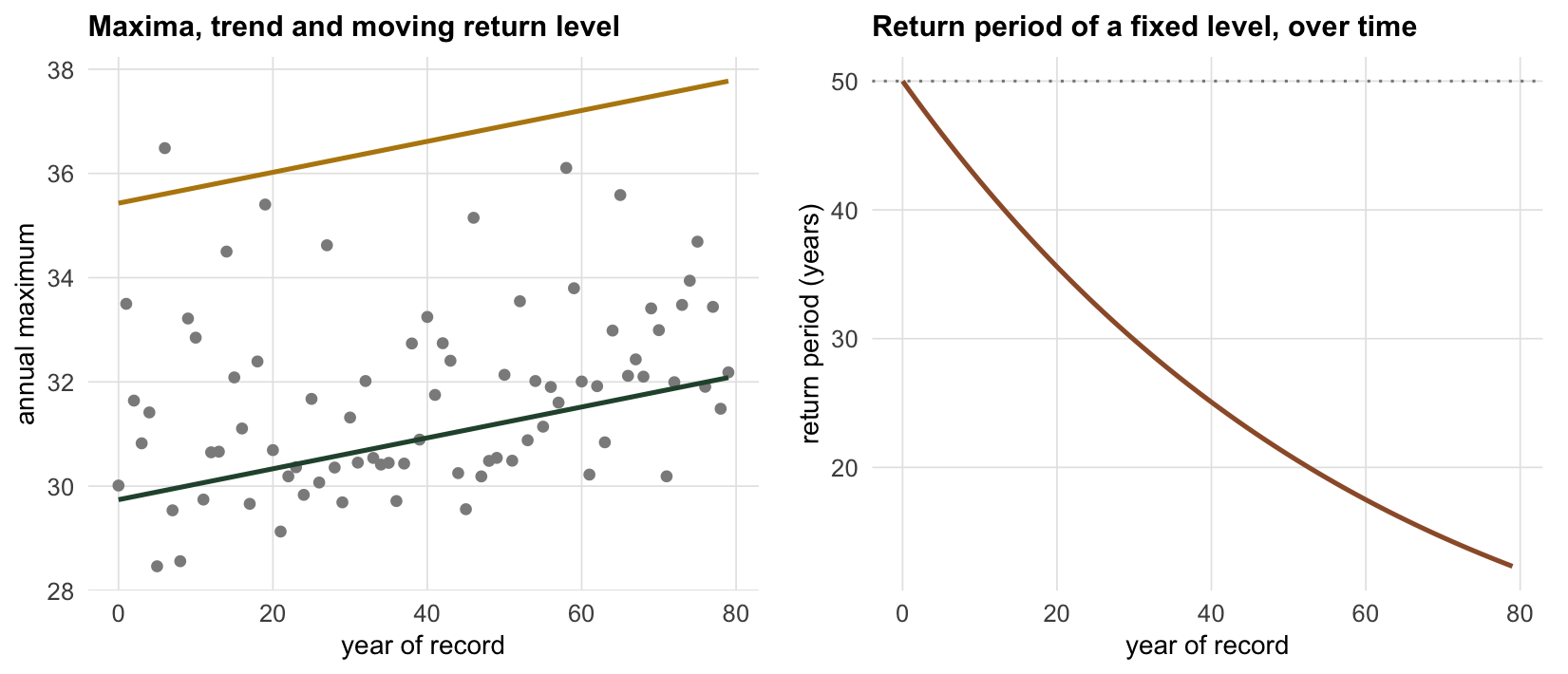 Left panel shows scattered annual maxima rising over time with two upward-sloping lines through them, a lower fitted location line and a higher moving return-level line. Right panel plots return period against year, a curve falling from about fifty towards about twelve.
