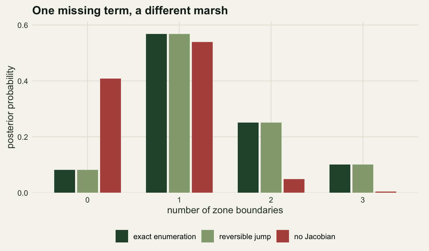A grouped bar chart with four groups on the horizontal axis, labelled zero, one, two and three boundaries, and posterior probability from zero to about six tenths on the vertical axis. In each group a dark green bar for the exact value and a pale green bar for the reversible jump chain are the same height to within the width of the line. A red bar for the chain without the Jacobian is five times taller than the others in the zero group, slightly shorter in the one group, and only a fifth and a twenty-fifth as tall in the two and three groups.