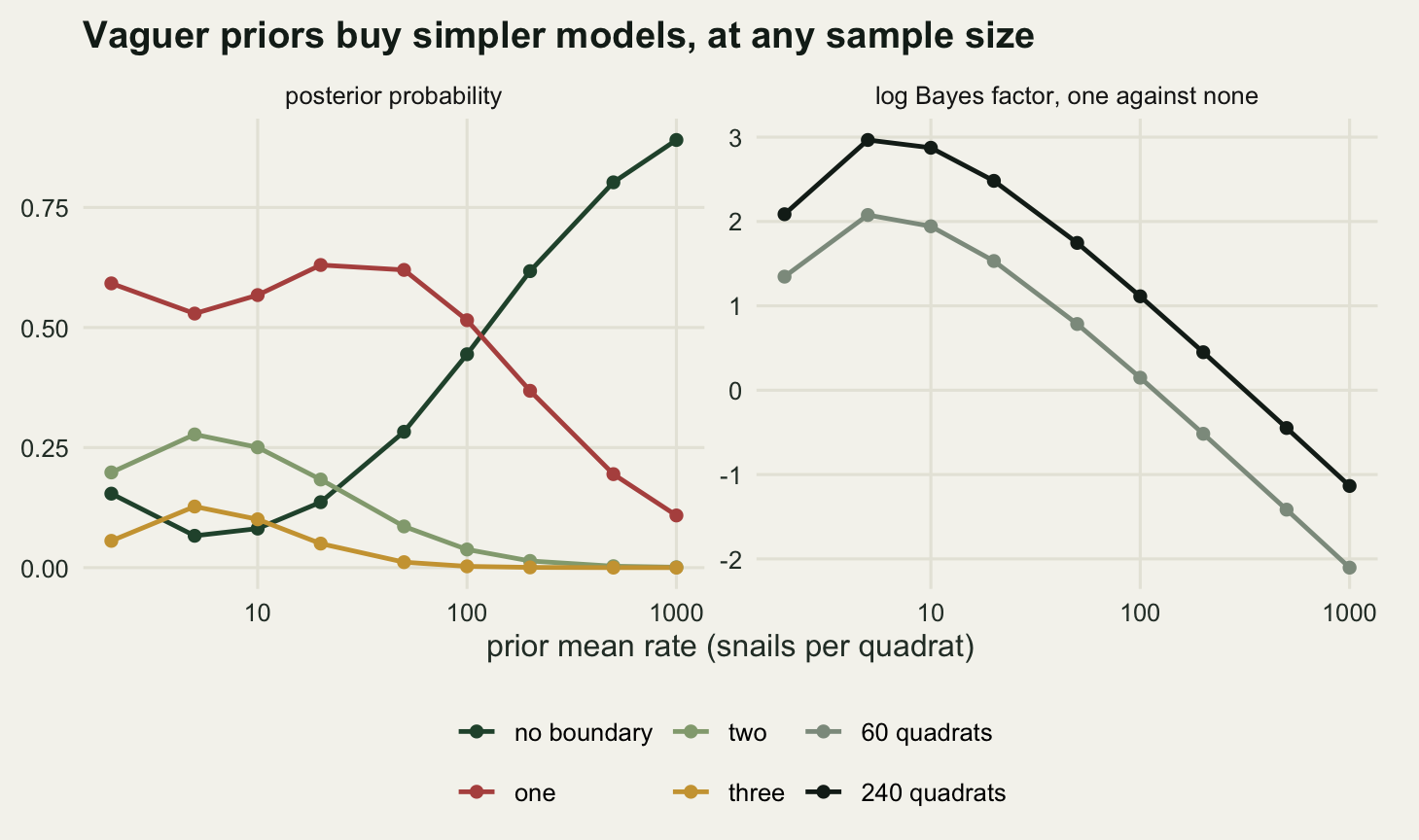Two panels. The left panel has a logarithmic horizontal axis of prior mean rate from two to one thousand and posterior probability from zero to about nine tenths. A dark green curve for no boundary rises from about fifteen hundredths on the left to nearly nine tenths on the right; a red curve for one boundary hovers between a half and two thirds across the first half of the axis then falls to about a tenth; a pale green curve for two and a gold curve for three both start low, bulge slightly near a prior mean of five and decay to the axis. The right panel plots log Bayes factor from about minus two to three on the same logarithmic axis. A grey curve for sixty quadrats and a black curve for two hundred and forty quadrats both peak near a prior mean of five and then fall almost straight, staying roughly one unit apart, the grey one crossing zero near a prior mean of one hundred and fifty and the black one near four hundred.