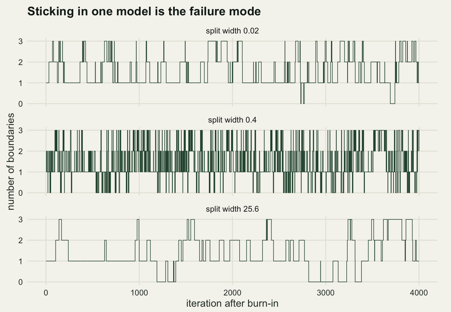 Three stacked step plots of number of boundaries against iteration, each running from zero to four thousand with a vertical range from zero to three. The top panel, labelled split width nought point nought two, holds flat runs of tens to a couple of hundred iterations separated by single jumps. The middle panel, labelled nought point four, is so dense with changes that it reads as solid vertical hatching. The bottom panel, labelled twenty-five point six, holds the longest flat runs of all, several of them lasting many hundreds of iterations.