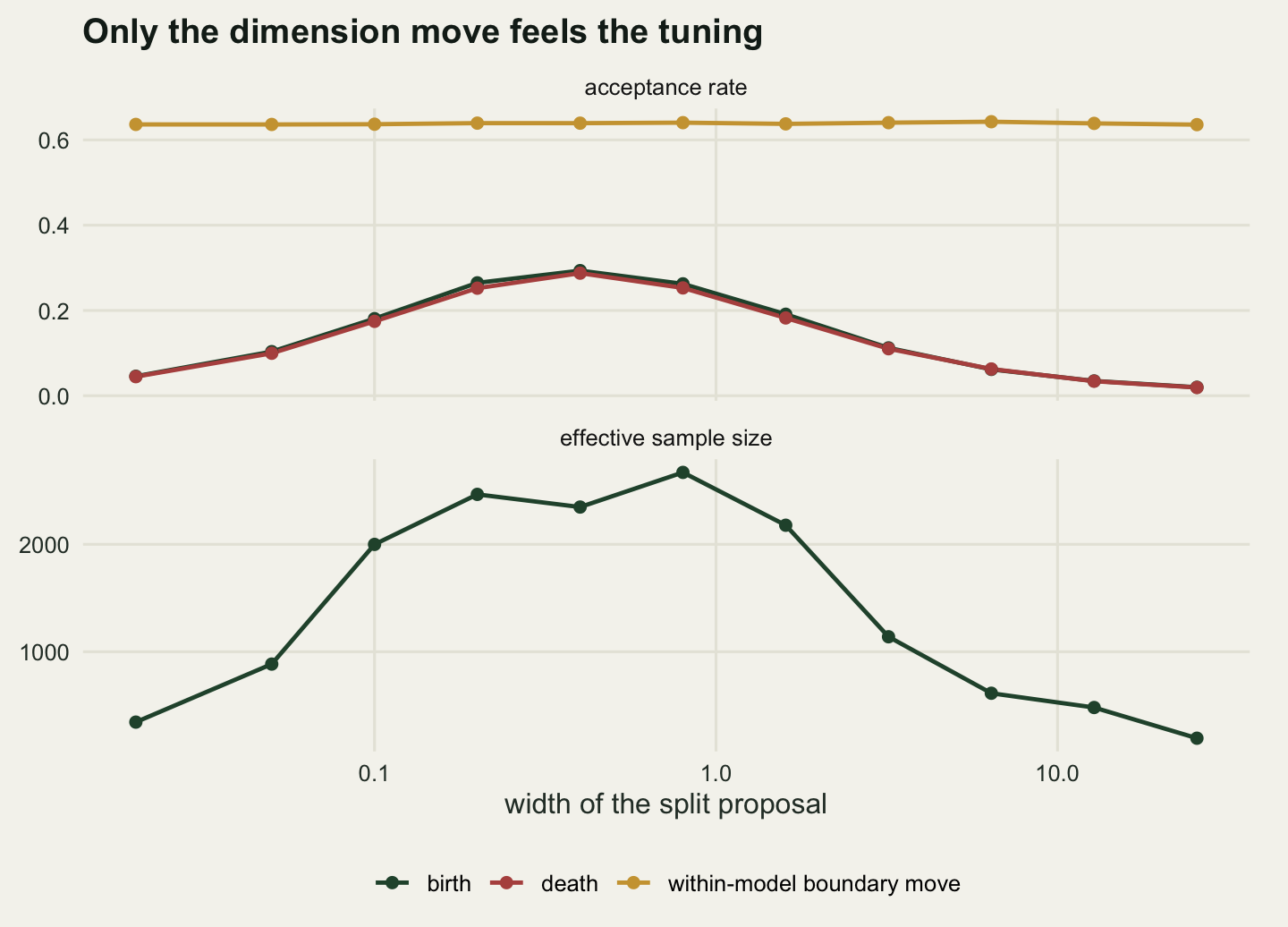 Two stacked panels sharing a logarithmic horizontal axis of split width from two hundredths to about twenty-six. The upper panel shows a dark green curve of birth acceptance rising from about five hundredths on the left to a broad peak near three tenths around a split width of four tenths, then falling steadily to two hundredths at the right, with a nearly identical red curve for deaths beneath it and a flat gold line at about sixty-four hundredths across the whole panel for the within-model move. The lower panel shows effective sample size of the model indicator as a dark green curve with dots, rising from about three hundred and fifty on the left to a plateau near two and a half thousand in the middle and falling to about two hundred on the right.