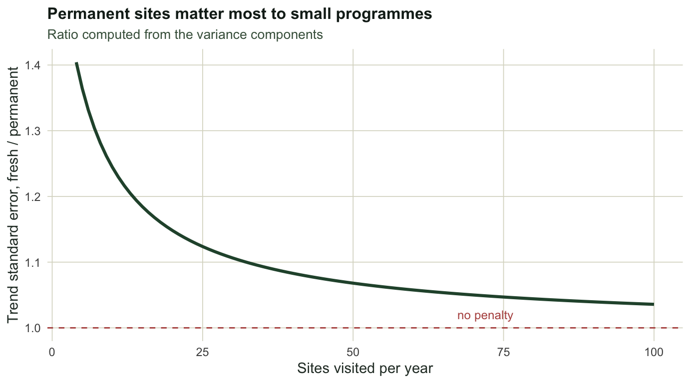 Decreasing curve starting near 1.36 at five sites per year and flattening towards 1.04 by one hundred sites per year, with a dashed reference line at one.
