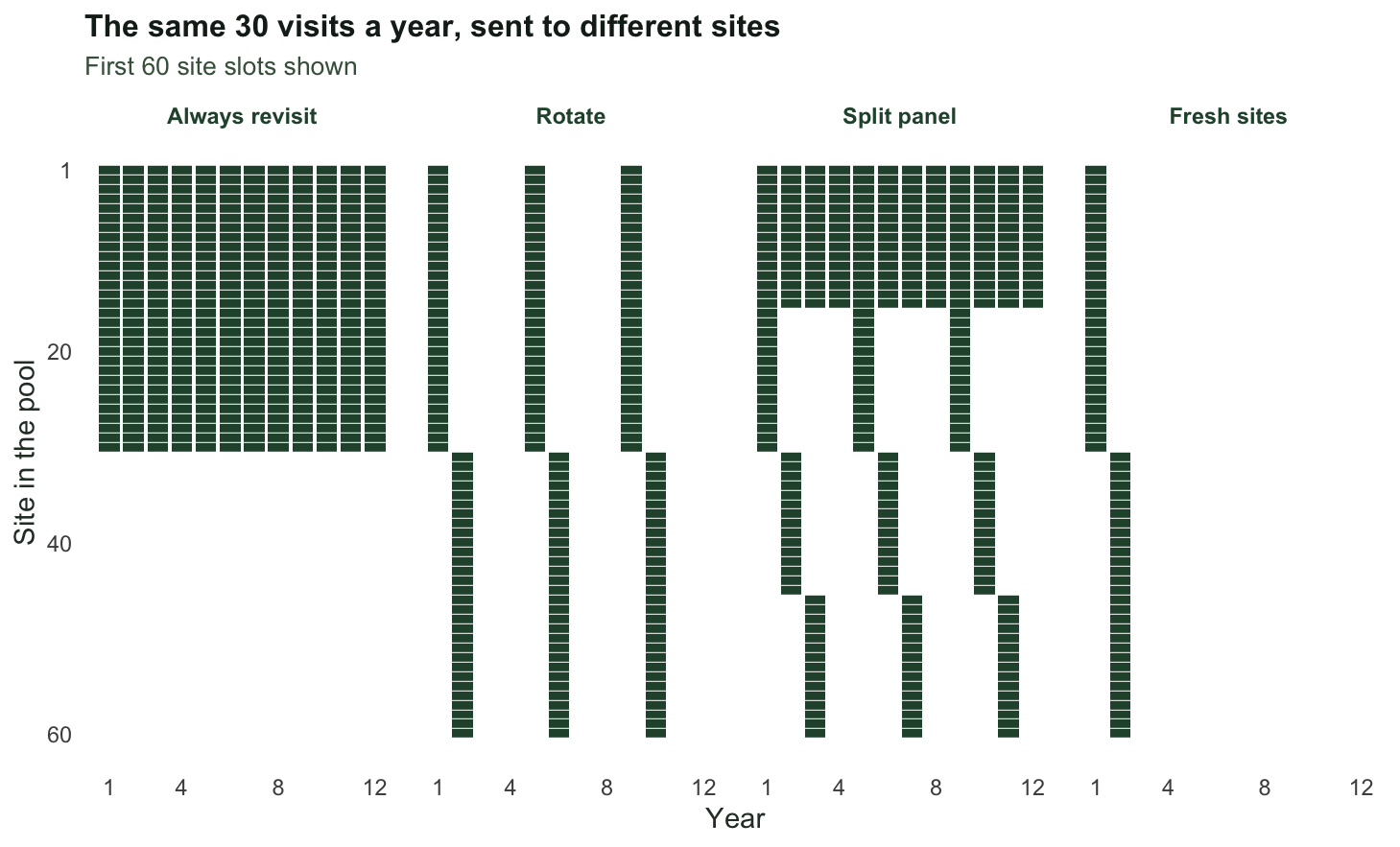 Four small grids side by side showing which site is visited in which year: a solid block for always revisit, a repeating diagonal for rotate, a solid strip plus a diagonal for split, and a single staircase for fresh sites.