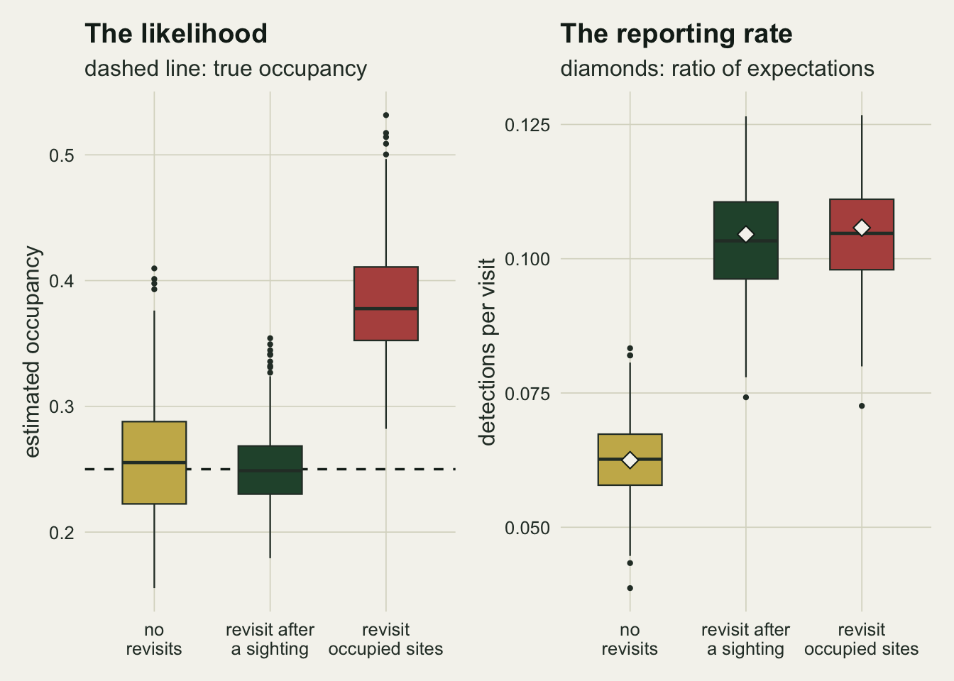 Two panels of box plots for three rules: no revisits in gold, revisit after a sighting in green, revisit occupied sites in red. The left panel shows estimated occupancy with a dashed line at the true 0.25: the gold box straddles the line with a median just above it and a spread from about 0.15 to 0.41; the green box is narrower and centred on the line; the red box sits well above it, median near 0.38, whiskers from about 0.28 to 0.53. The right panel shows detections per visit, with white diamonds marking the ratio of expectations: the gold box is centred near 0.062, and the green and red boxes both sit near 0.104, each diamond on its median line.